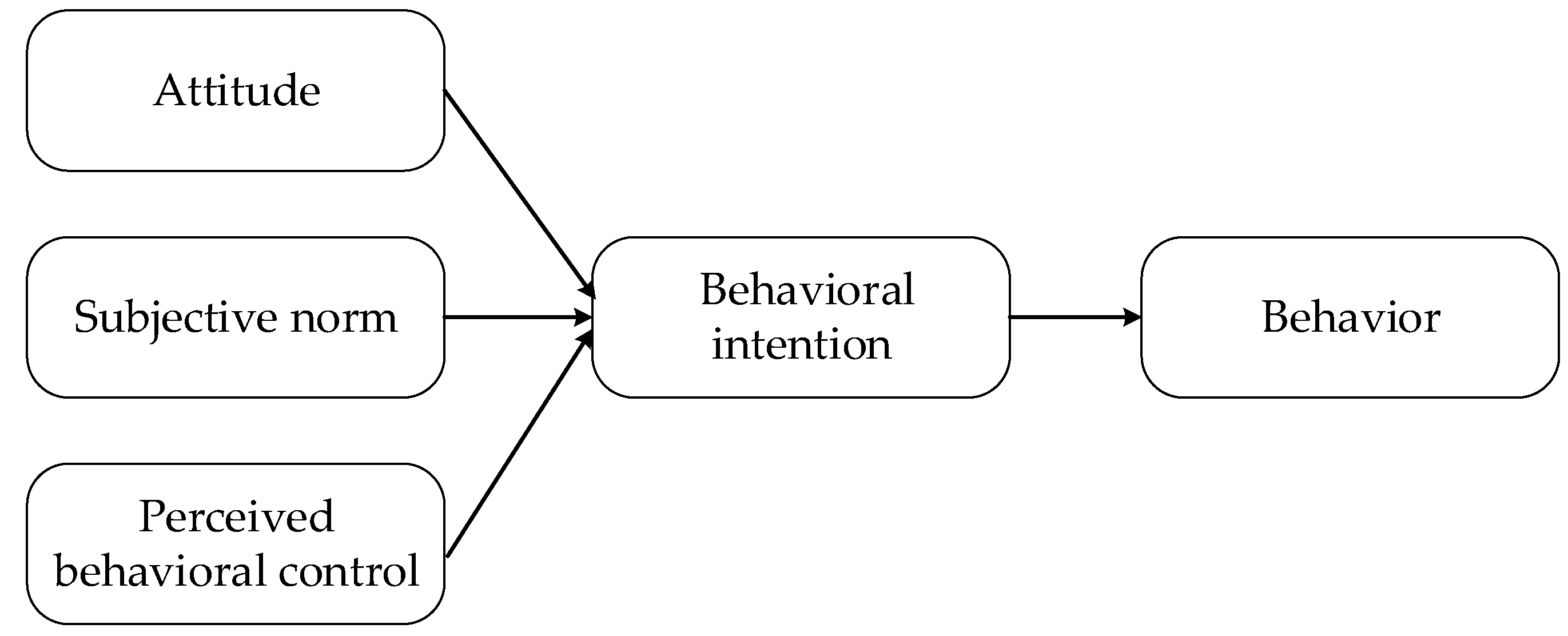 Controlling behavior