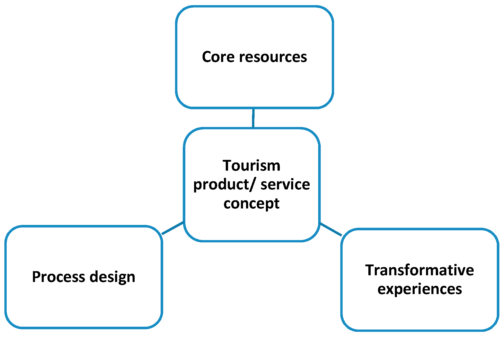 innovative tourism products
