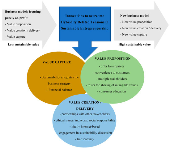 Sustainability Free Full Text Business Models Innovations To Overcome Hybridity Related Tensions In Sustainable Entrepreneurship Html