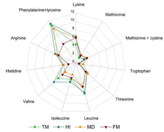 Sustainability Free Full Text Insect Rearing Potential Challenges And Circularity Html Sustainability Free Full Text Insect Rearing Potential Challenges And Circularity Html