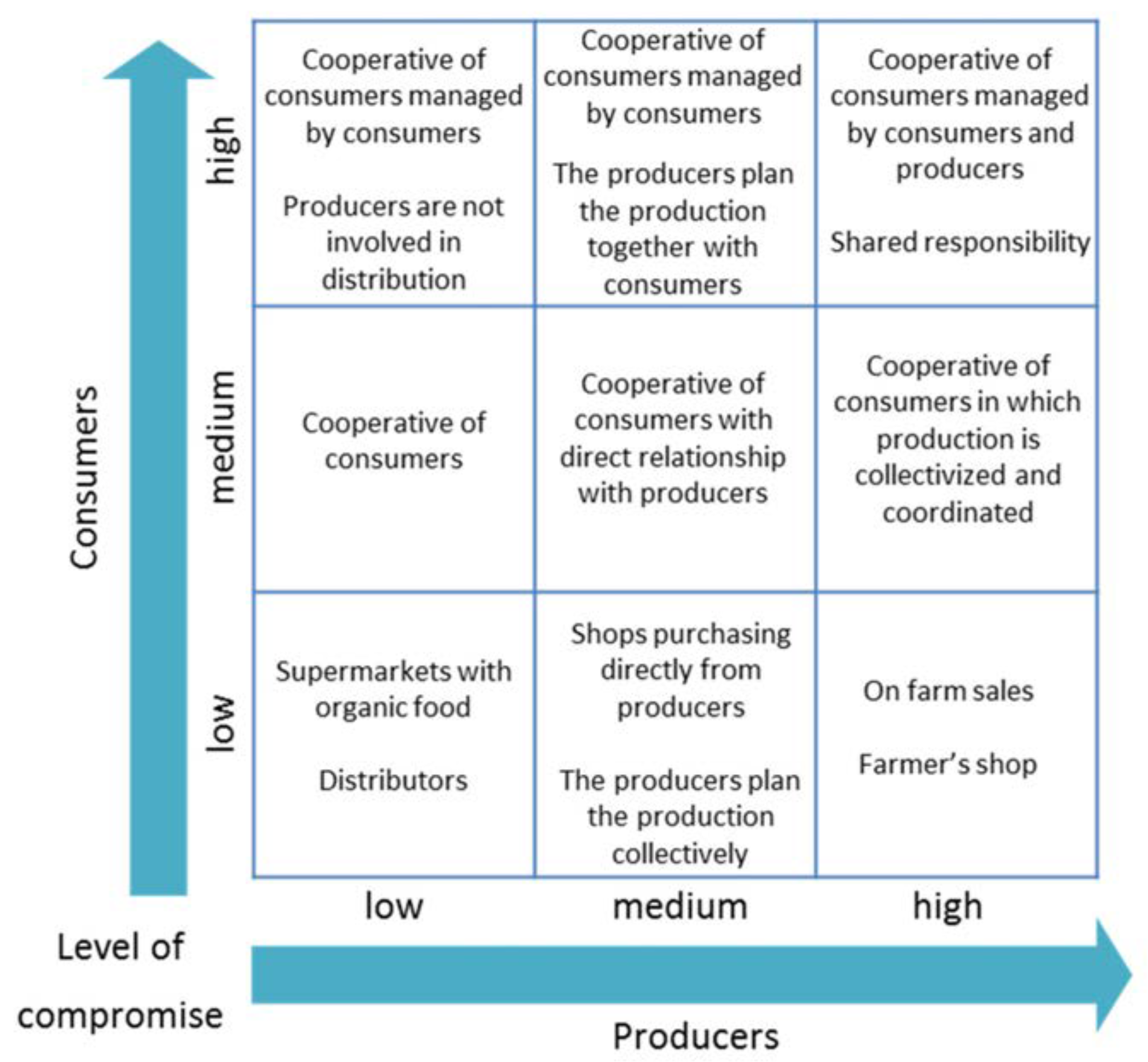 Sustainability Free FullText Short Food Supply Chains (SFSC) as