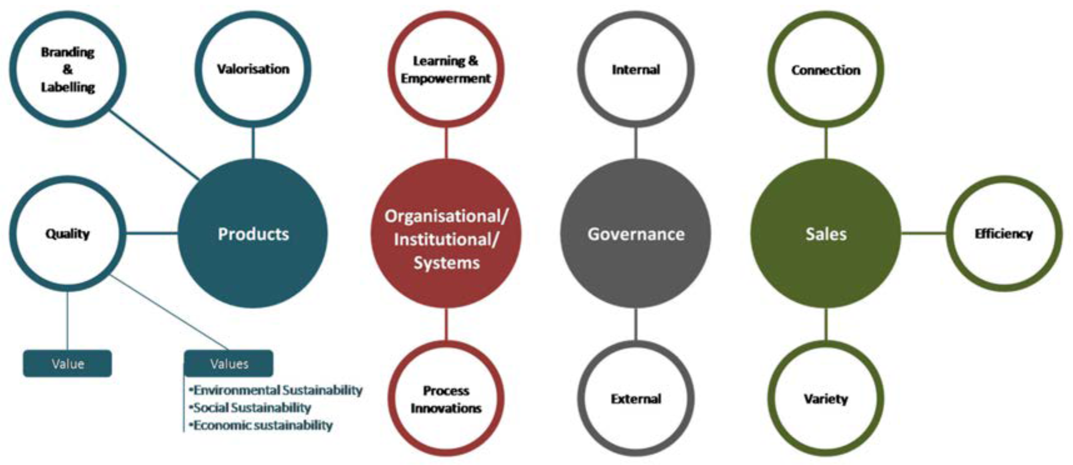 Sustainability Free FullText Short Food Supply Chains (SFSC) as