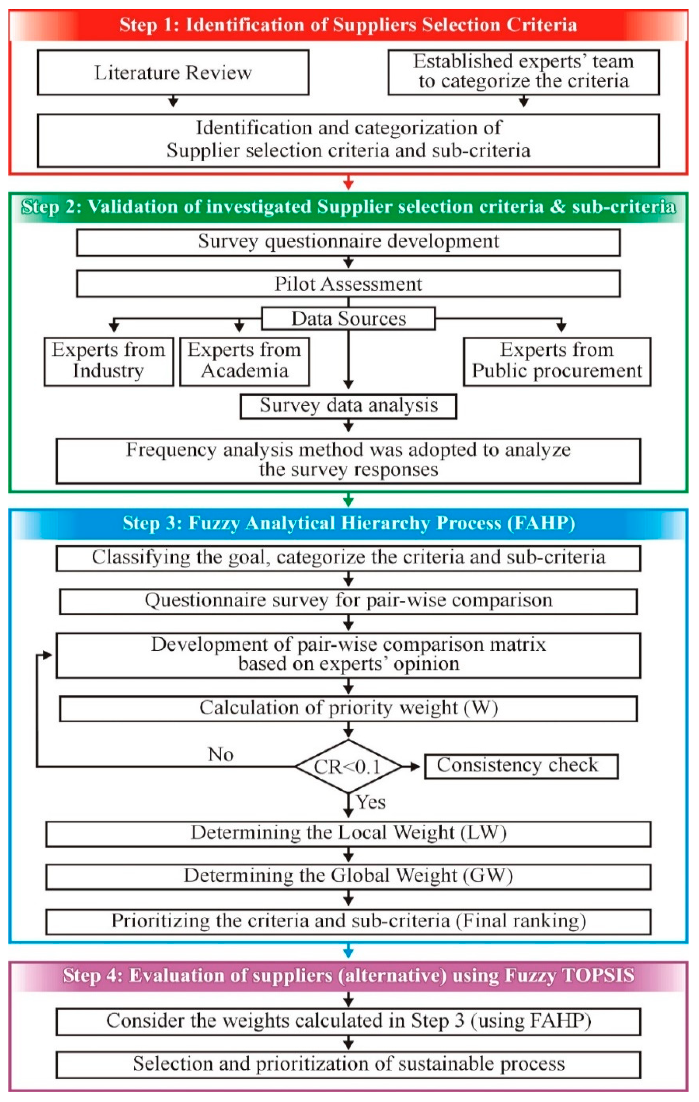 Sustainability | Free Full-Text | A Hybrid Multi-Criteria Approach for Evaluation and Selection of Sustainable Suppliers in the Avionics Industry of Pakistan | HTML Sustainability | Free Full-Text | A Hybrid Multi-Criteria Approach for Evaluation and Selection of Sustainable Suppliers in the Avionics Industry of Pakistan | HTML