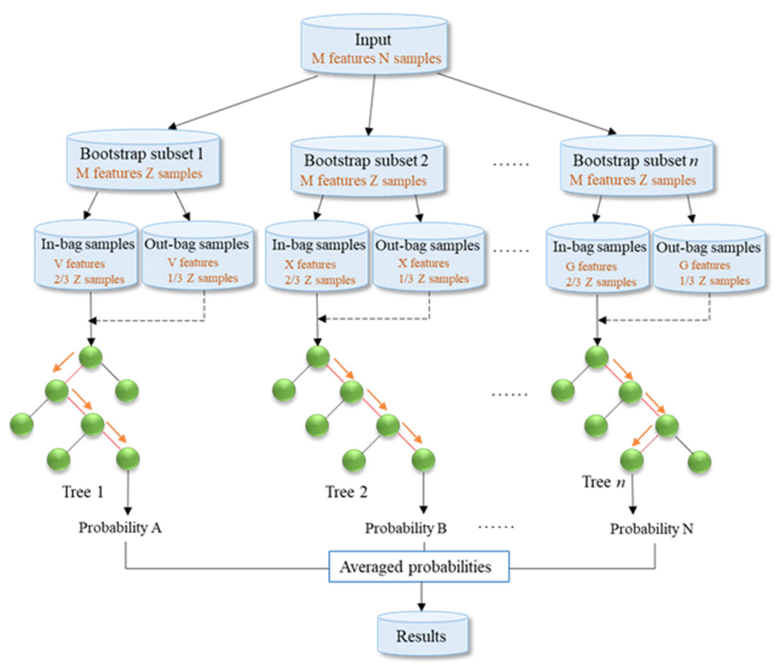 Sklearn cluster. Случайный лес алгоритм. Алгоритм Random Forest. Метод случайного леса. Random Forest classification.