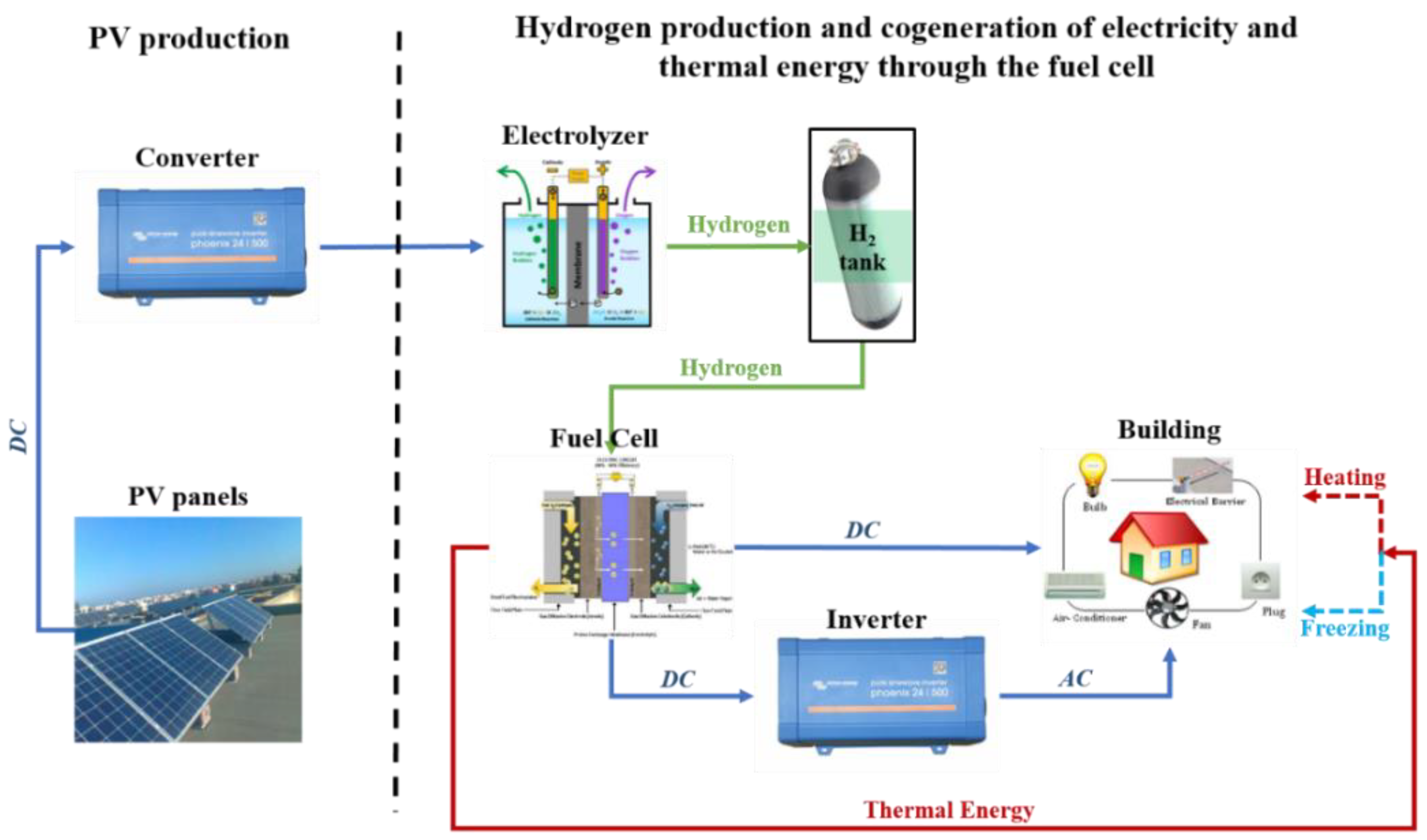Sustainability Free FullText Performance Assessment of a Hybrid
