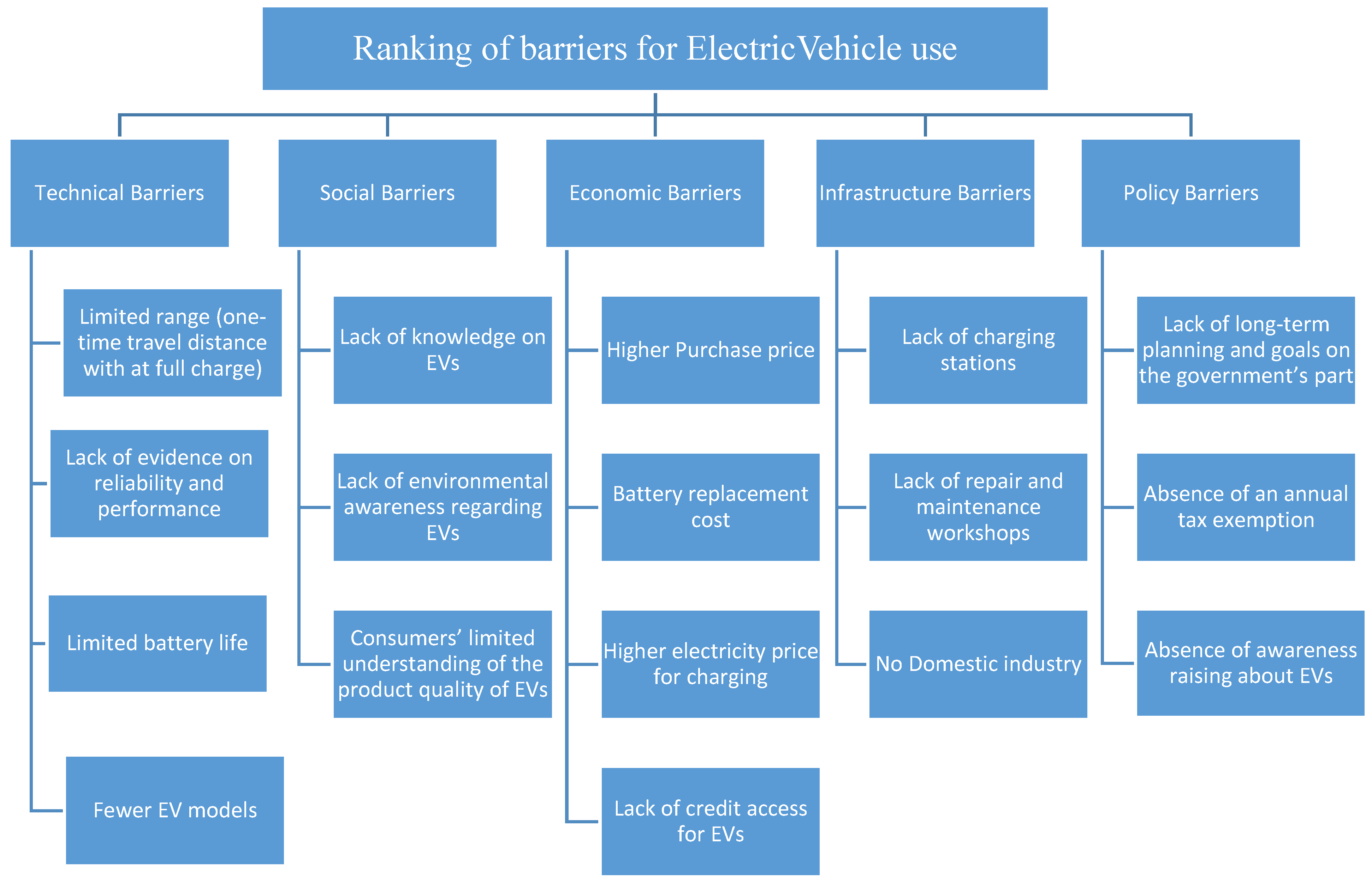 Hazards of Electric Vehicle Storage