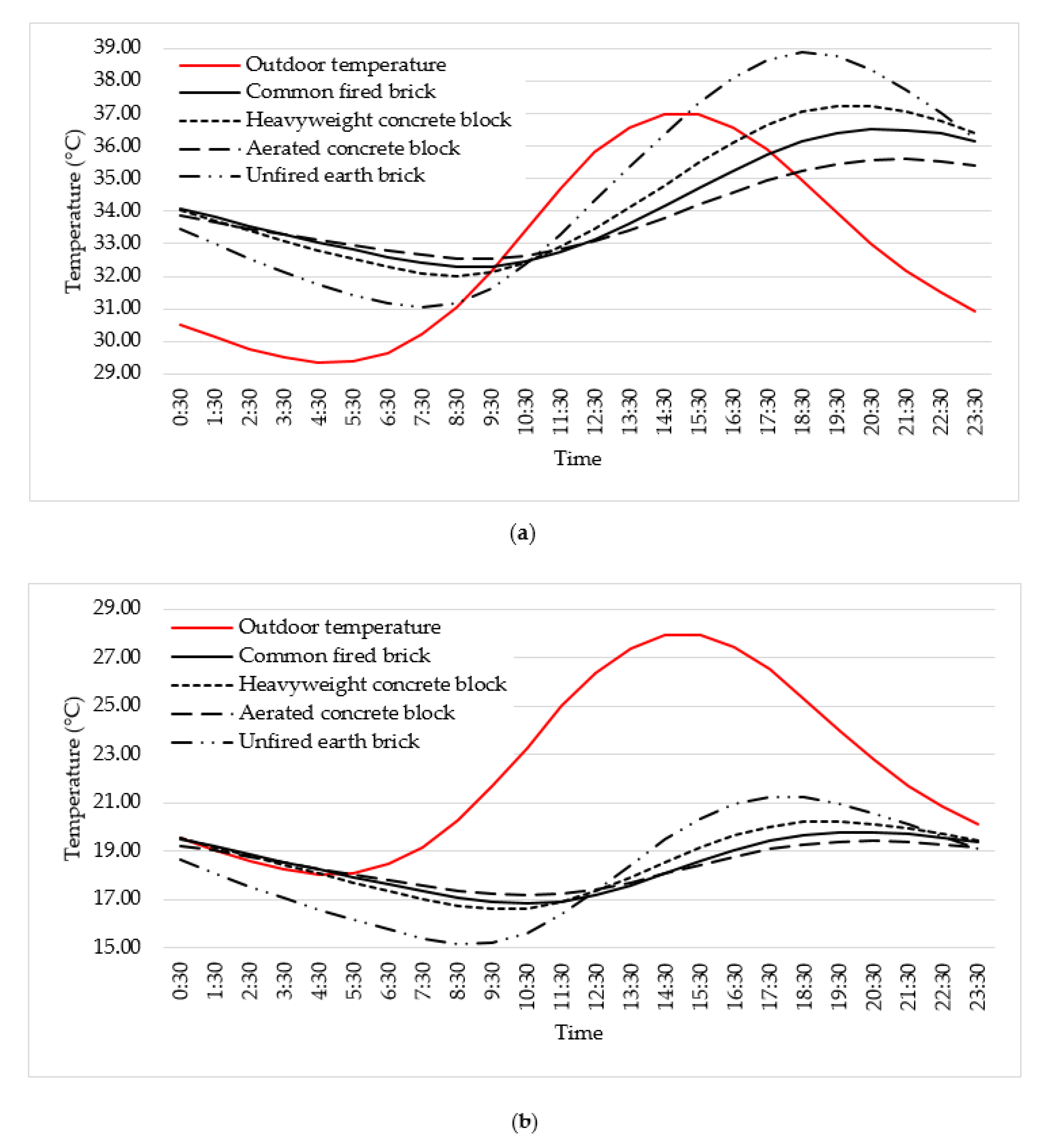 Sustainability Free Full Text A Comparative Simulation Study Of The Thermal Performances Of The Building Envelope Wall Materials In The Tropics Html