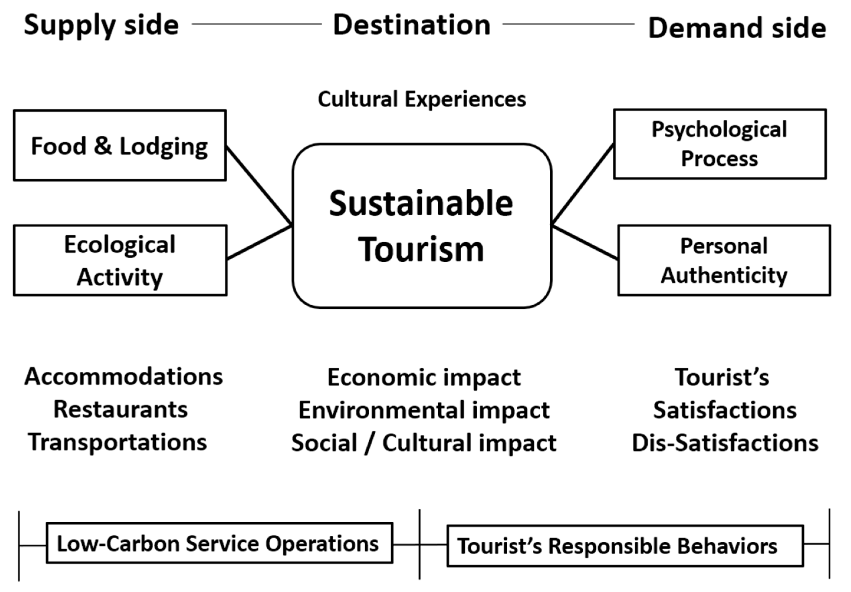 theoretical framework for cultural tourism