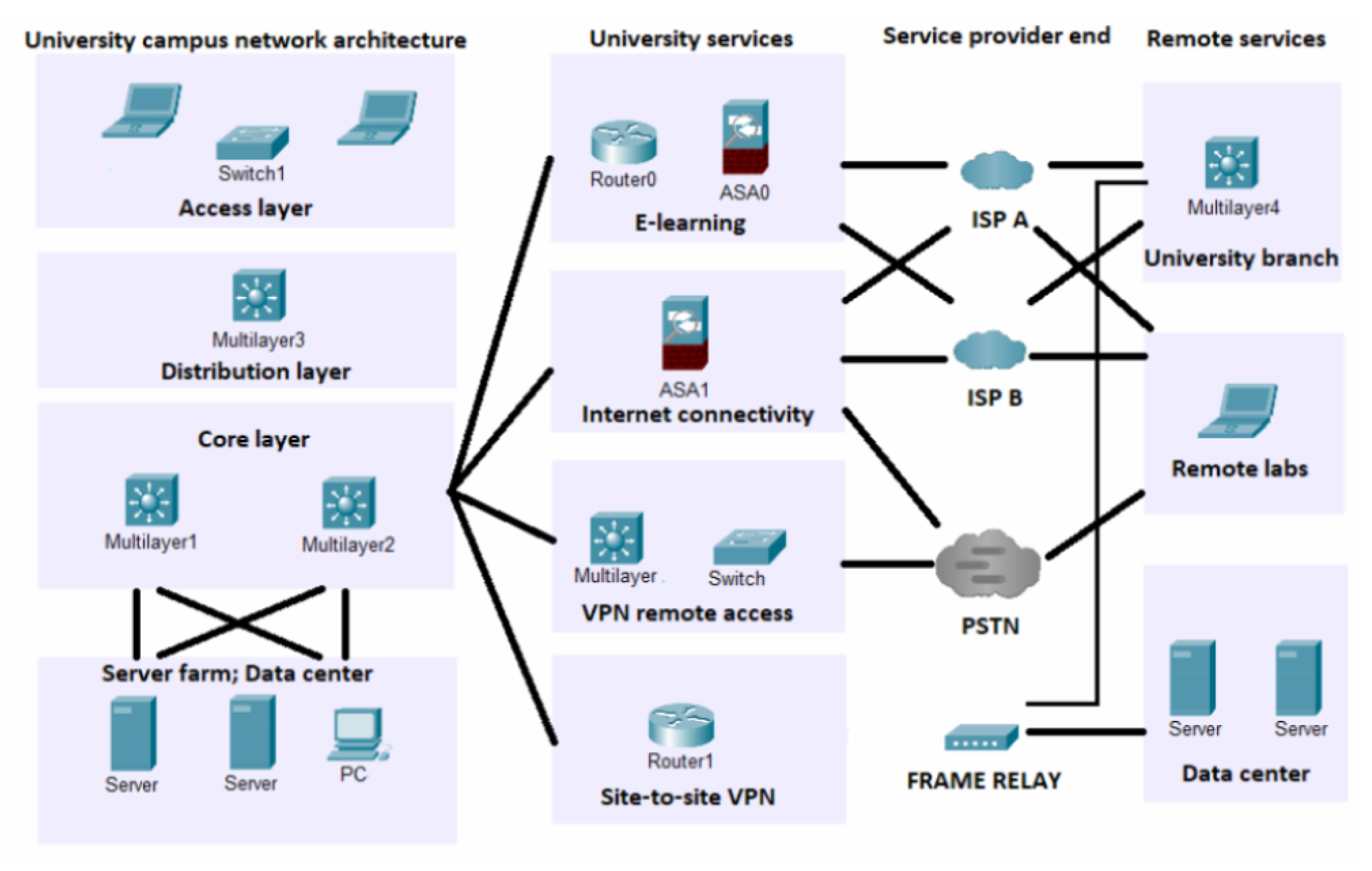 Network university. «Virtual University Enterprises» организационная стуктура.