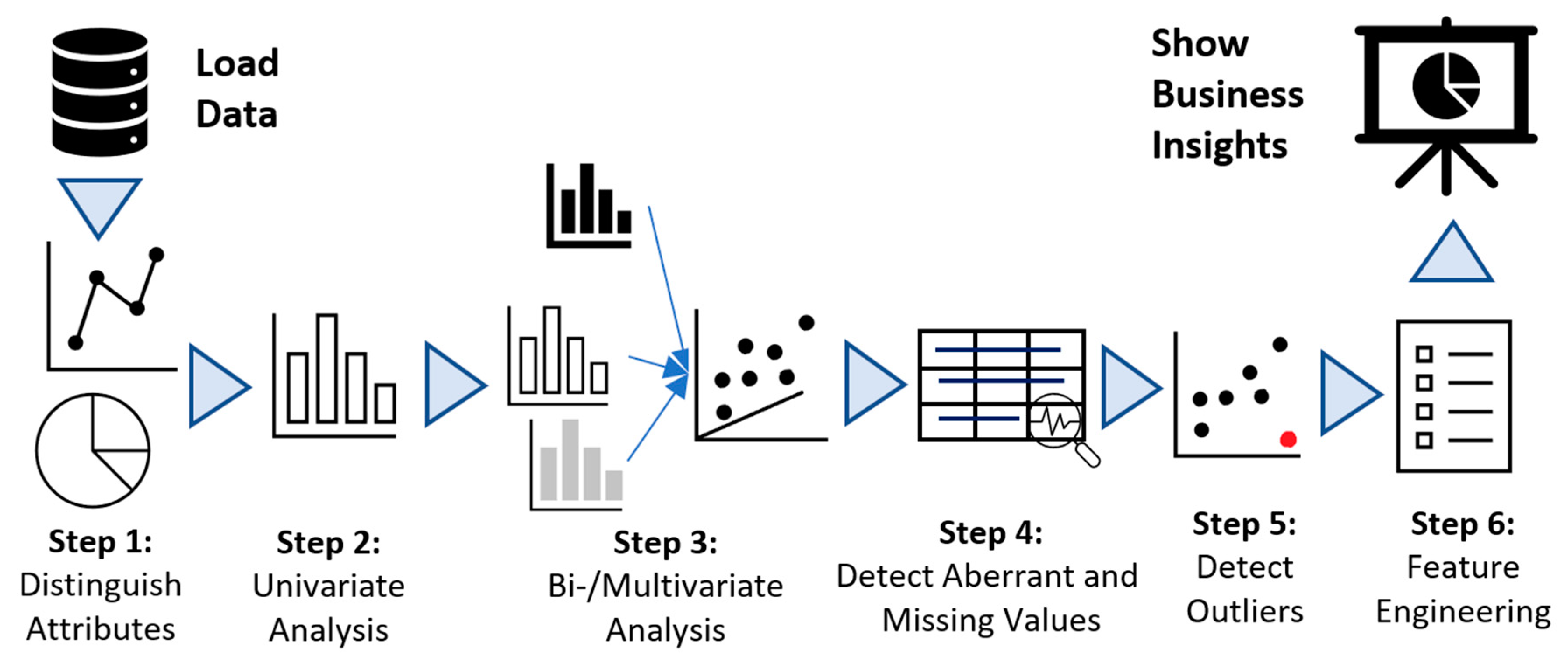 Sustainability | Free Full-Text | Exploratory Data Analysis and Data ...