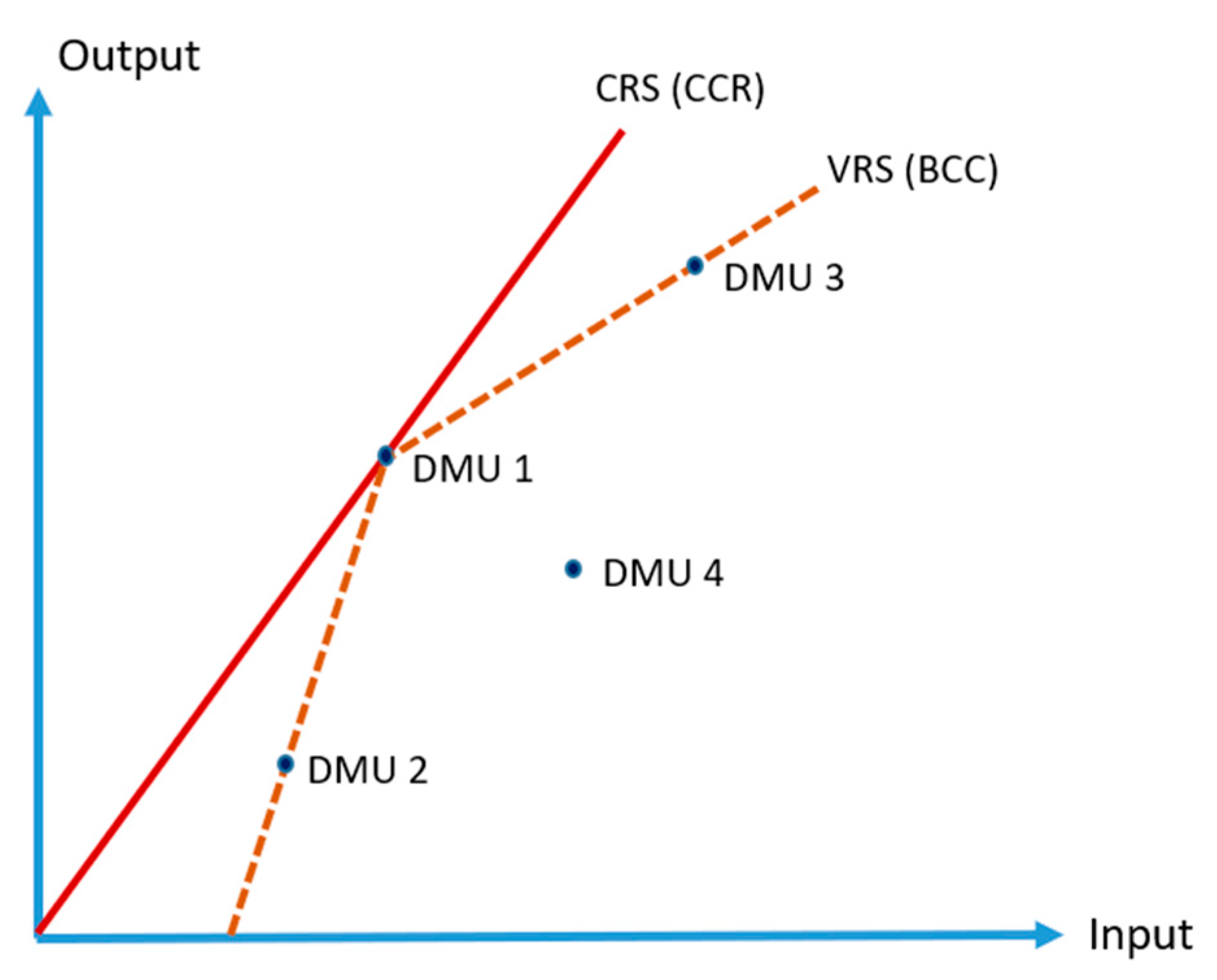 Variable returns. Dea data Envelopment Analysis. CRS шкала.