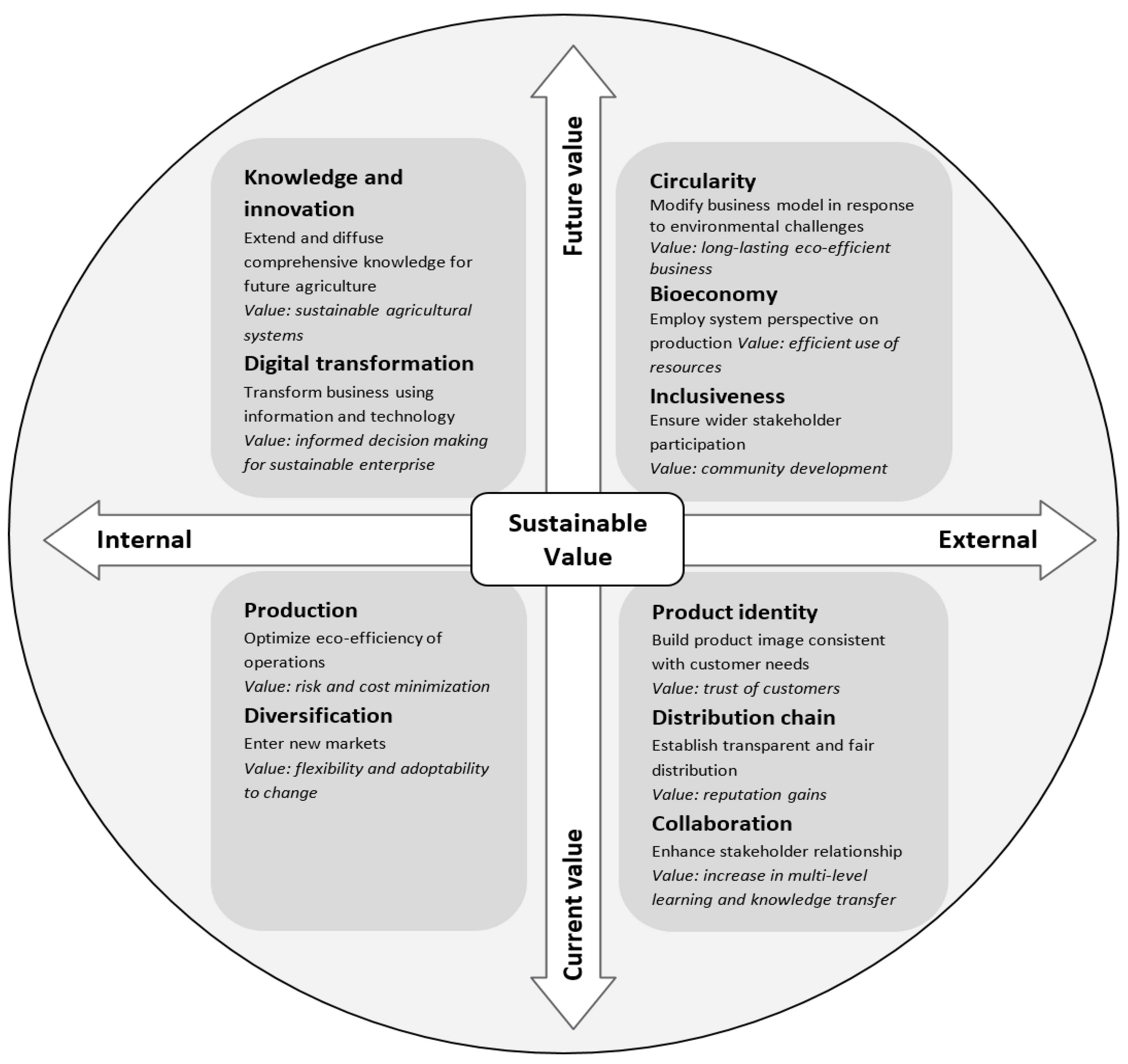 What is Value Creation?