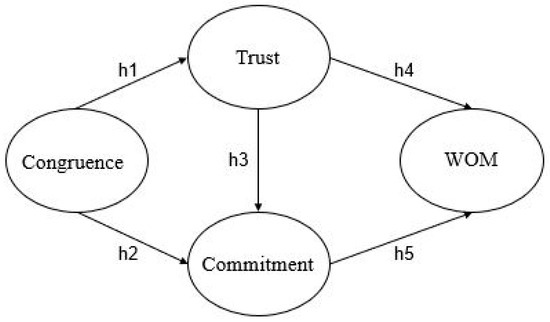 Sustainability Free Full Text Influence Of Brand Image Of A Sports Event On The Recommendation Of Its Participants Html