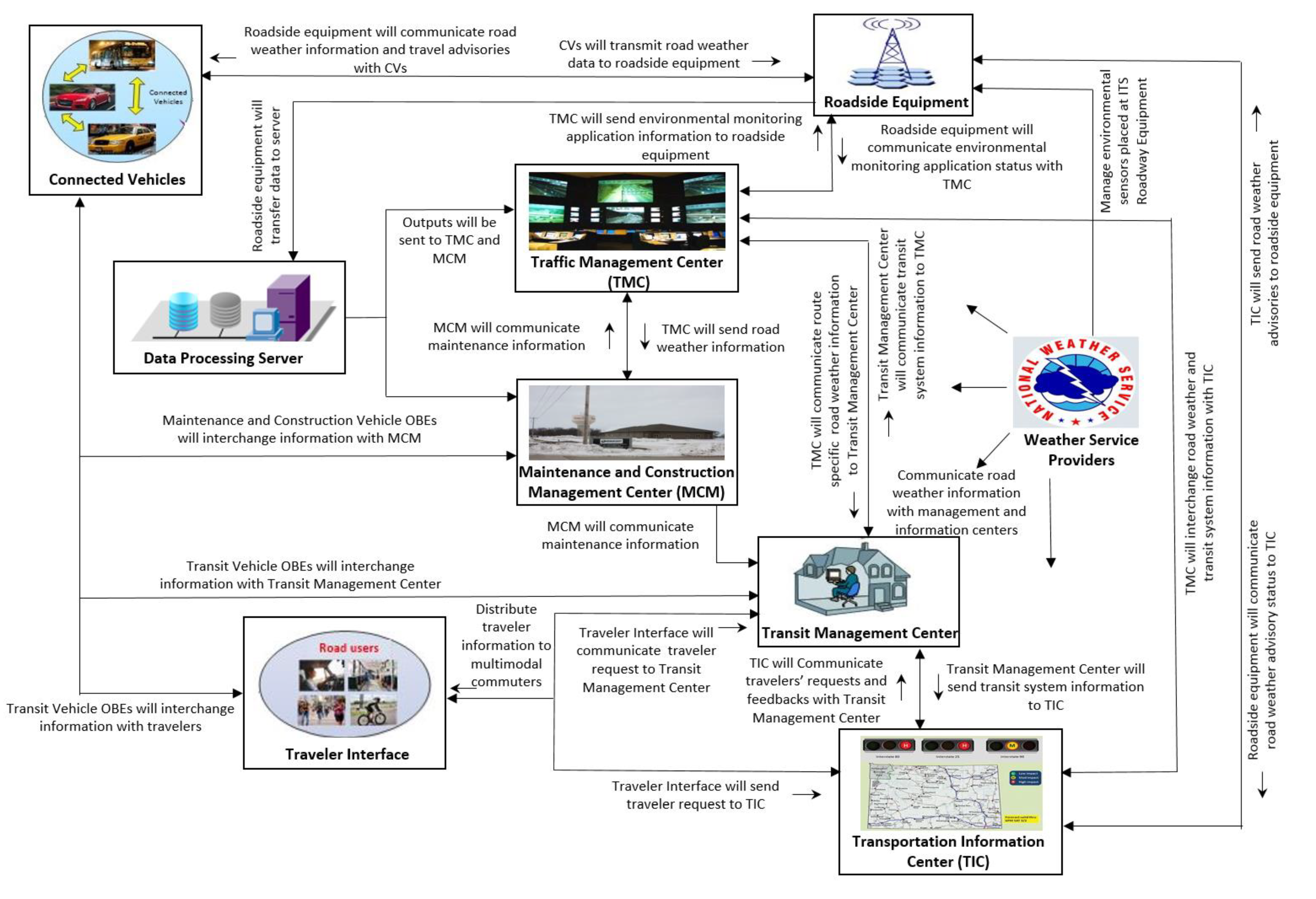 Sustainability Free Full Text Connected Vehicle Technology For Improved Multimodal Winter Travel Agency Perspective And A Conceptual Exploration Html