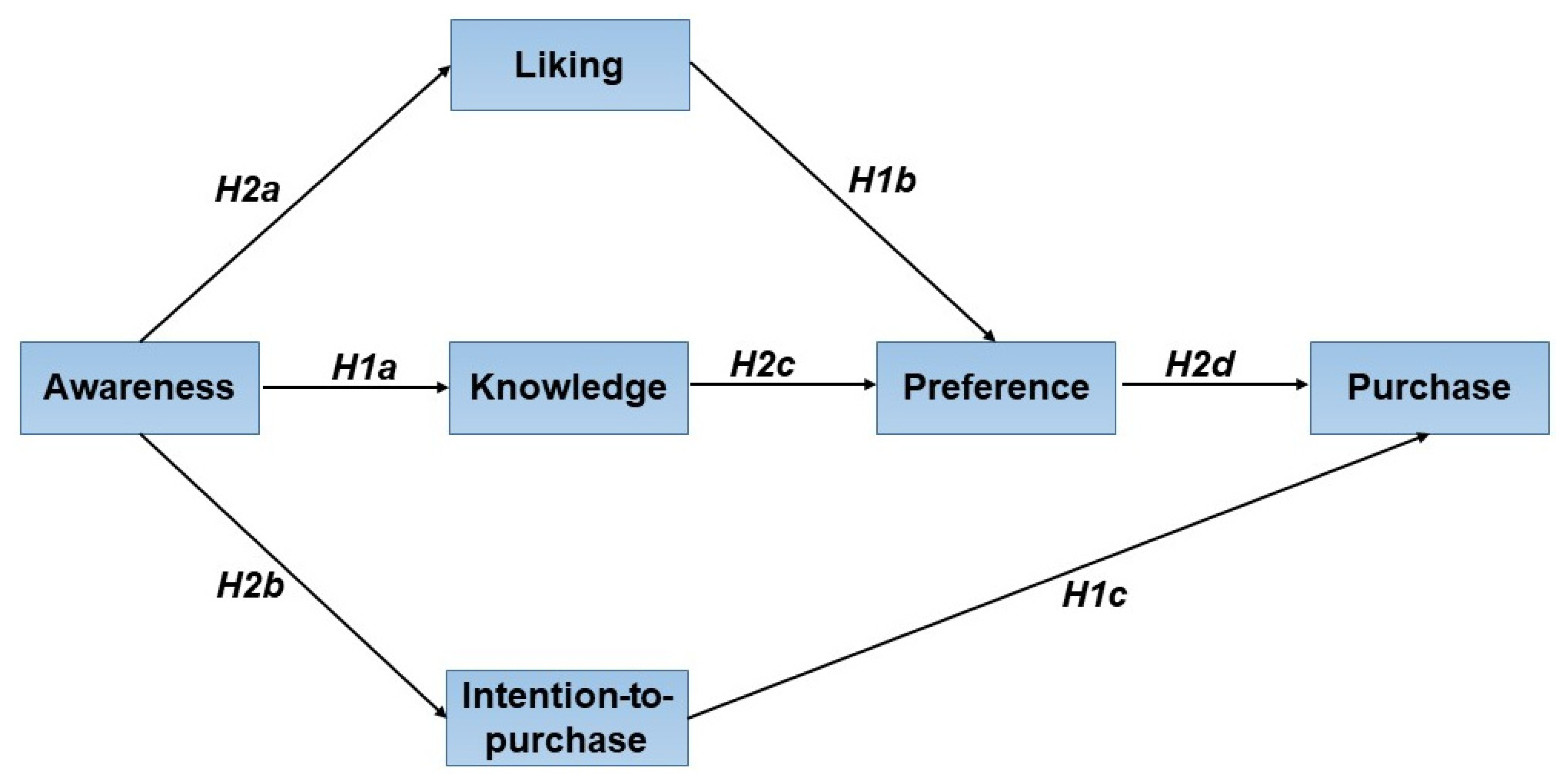 Sustainability Free Full Text The Youtube Marketing Communication Effect On Cognitive Affective And Behavioural Attitudes Among Generation Z Consumers Html