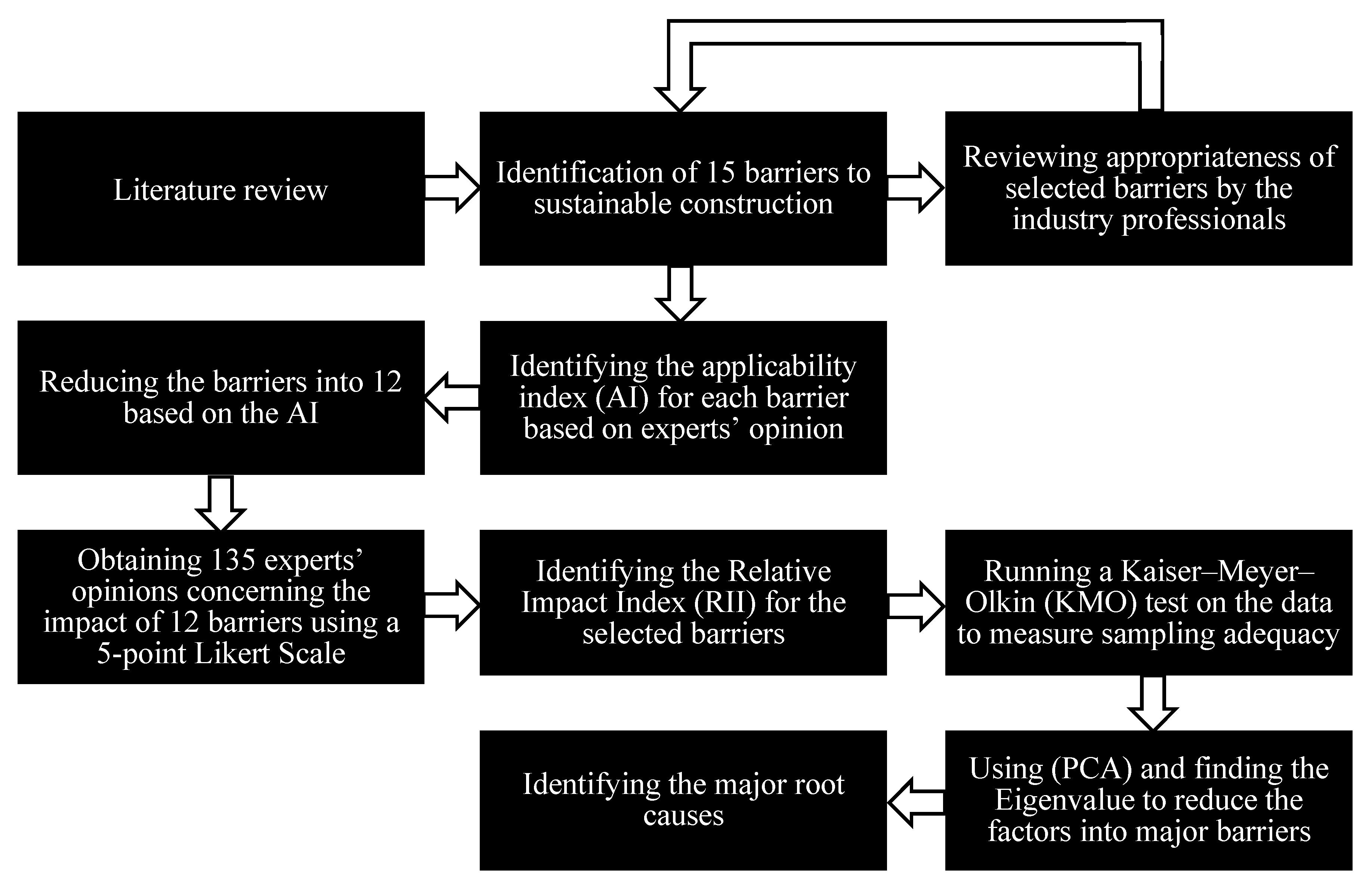 Sustainability Free Full Text Identifying The Key Barriers To Promote Sustainable Construction In The United States A Principal Component Analysis Html Sustainability Free Full Text Identifying The Key Barriers To Promote Sustainable Construction In The United States A Principal Component Analysis Html