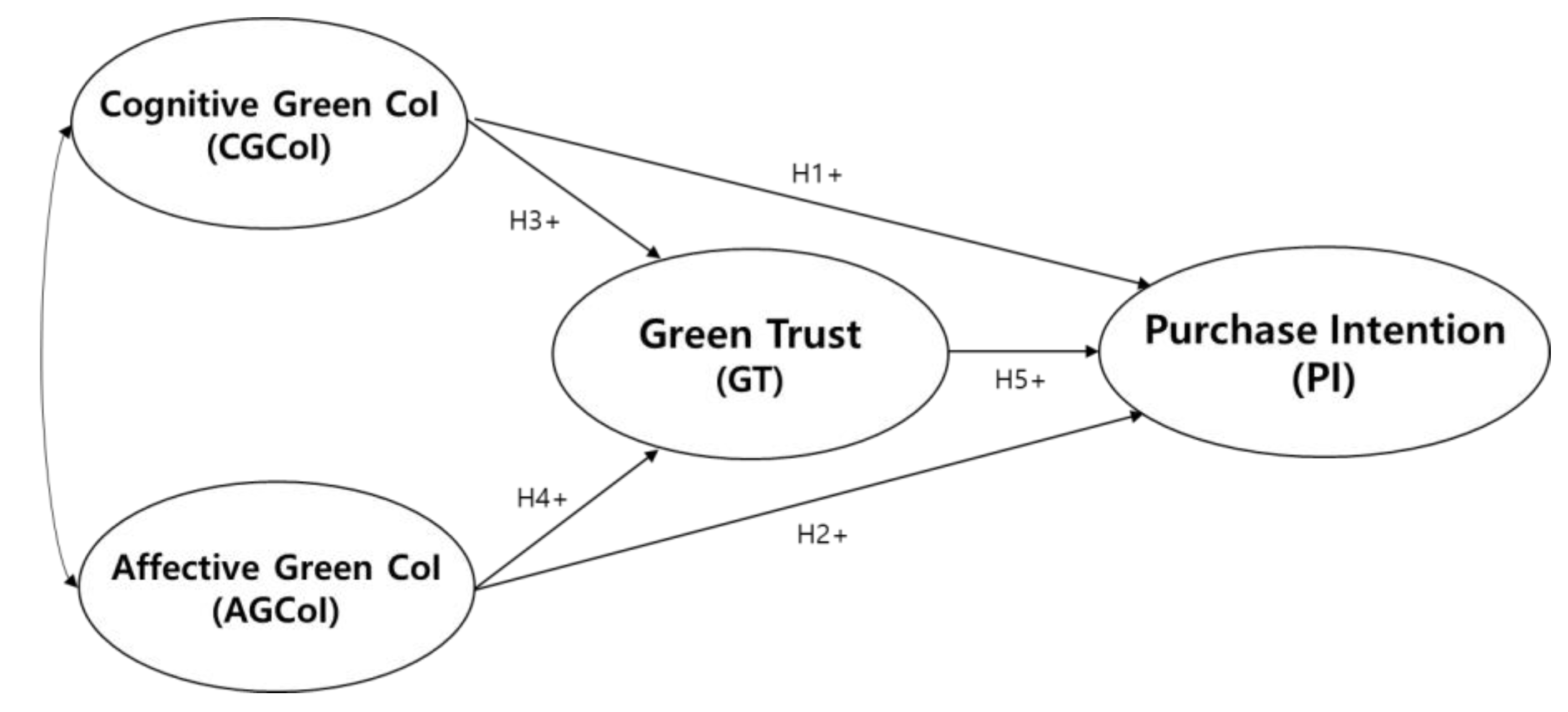 Sustainability Free Full Text The Relationship Between Green Country Image Green Trust And Purchase Intention Of Korean Products Focusing On Vietnamese Gen Z Consumers Html