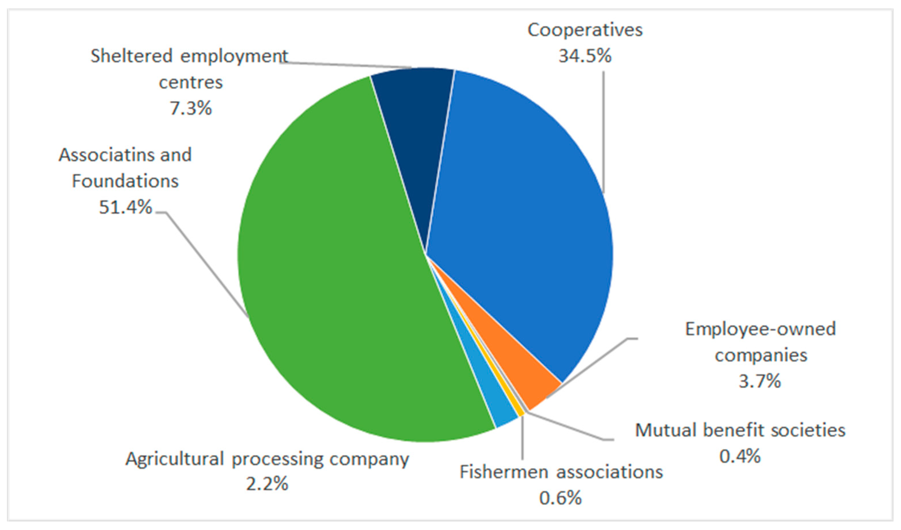 Sustainability Free Full Text Social Economy Gender Equality At Work And The 2030 Agenda Theory And Evidence From Spain