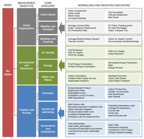 Development of an Evaluation Framework for Smartness and Sustainability ...