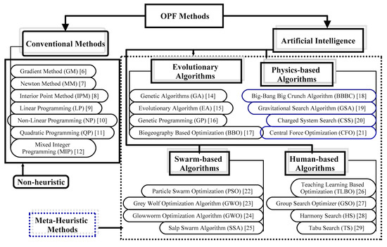 Sustainability Free Full Text A Harris Hawks Optimization Based Single And Multi Objective Optimal Power Flow Considering Environmental Emission Html