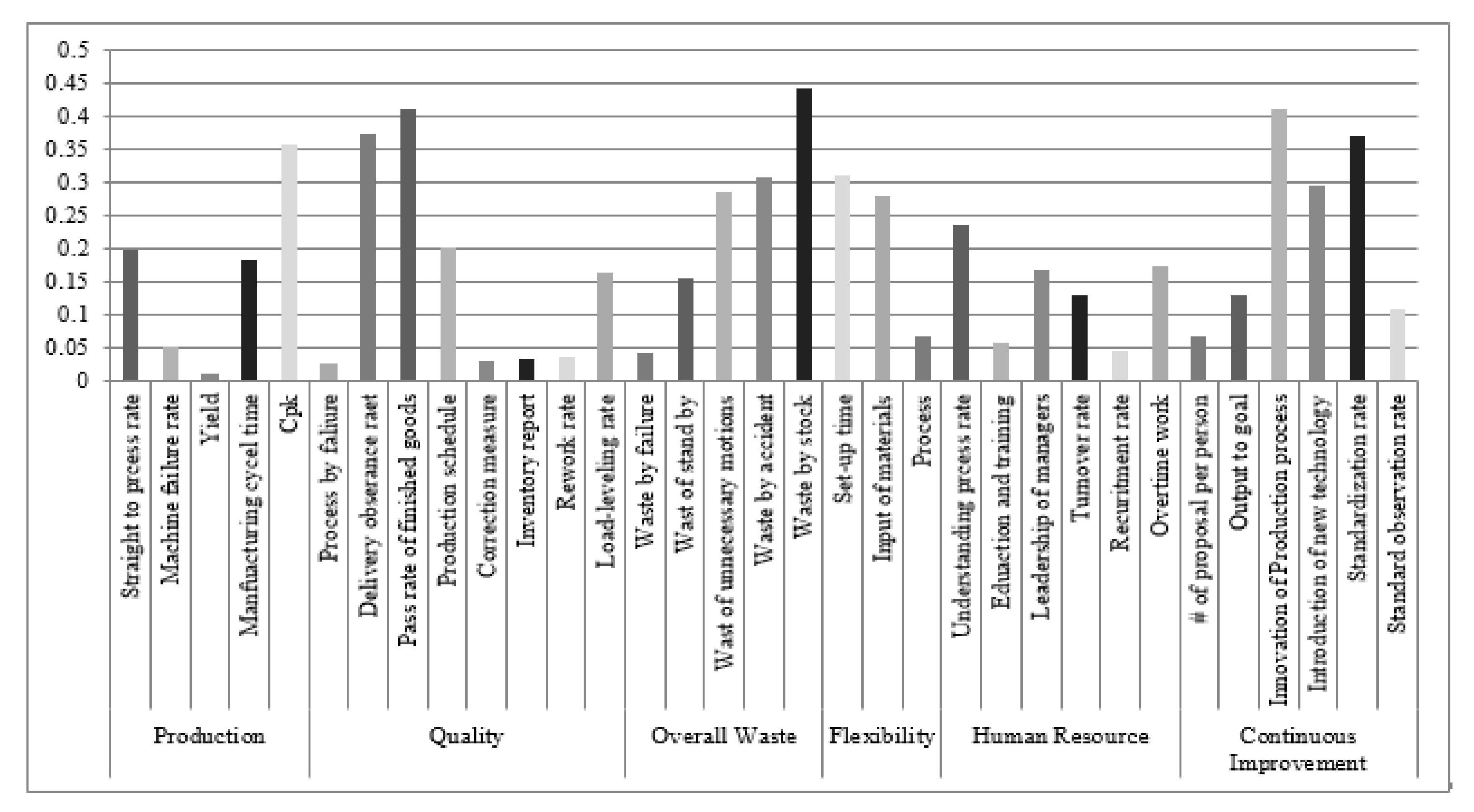 Manufacturing methodologies contribution on operations performance