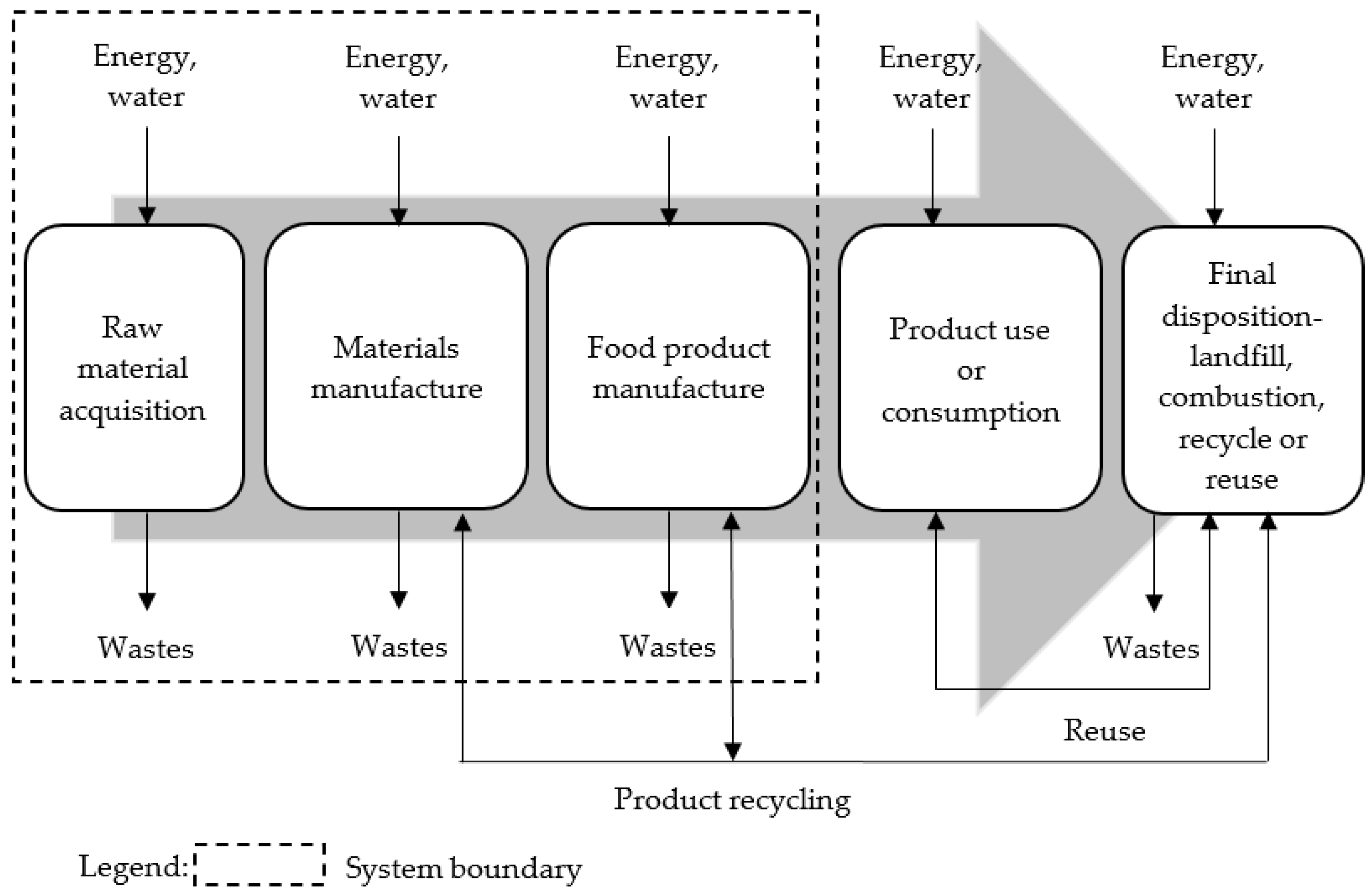 Sustainability Free Full Text Cradle To Gate Water Related Impacts On Production Of Traditional Food Products In Malaysia Html