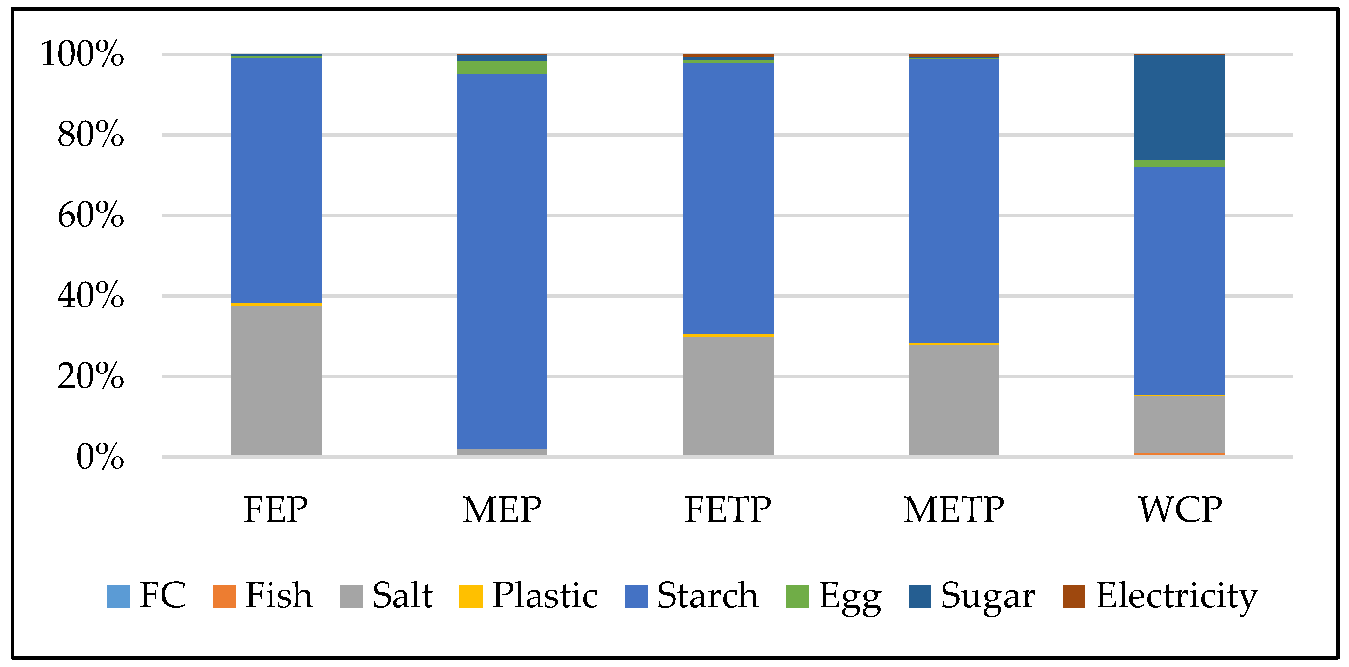 Sustainability Free Full Text Cradle To Gate Water Related Impacts On Production Of Traditional Food Products In Malaysia Html Sustainability Free Full Text Cradle To Gate Water Related Impacts On Production Of Traditional Food Products In Malaysia Html