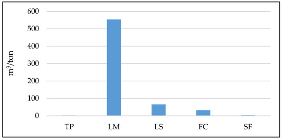 Sustainability Free Full Text Cradle To Gate Water Related Impacts On Production Of Traditional Food Products In Malaysia Html