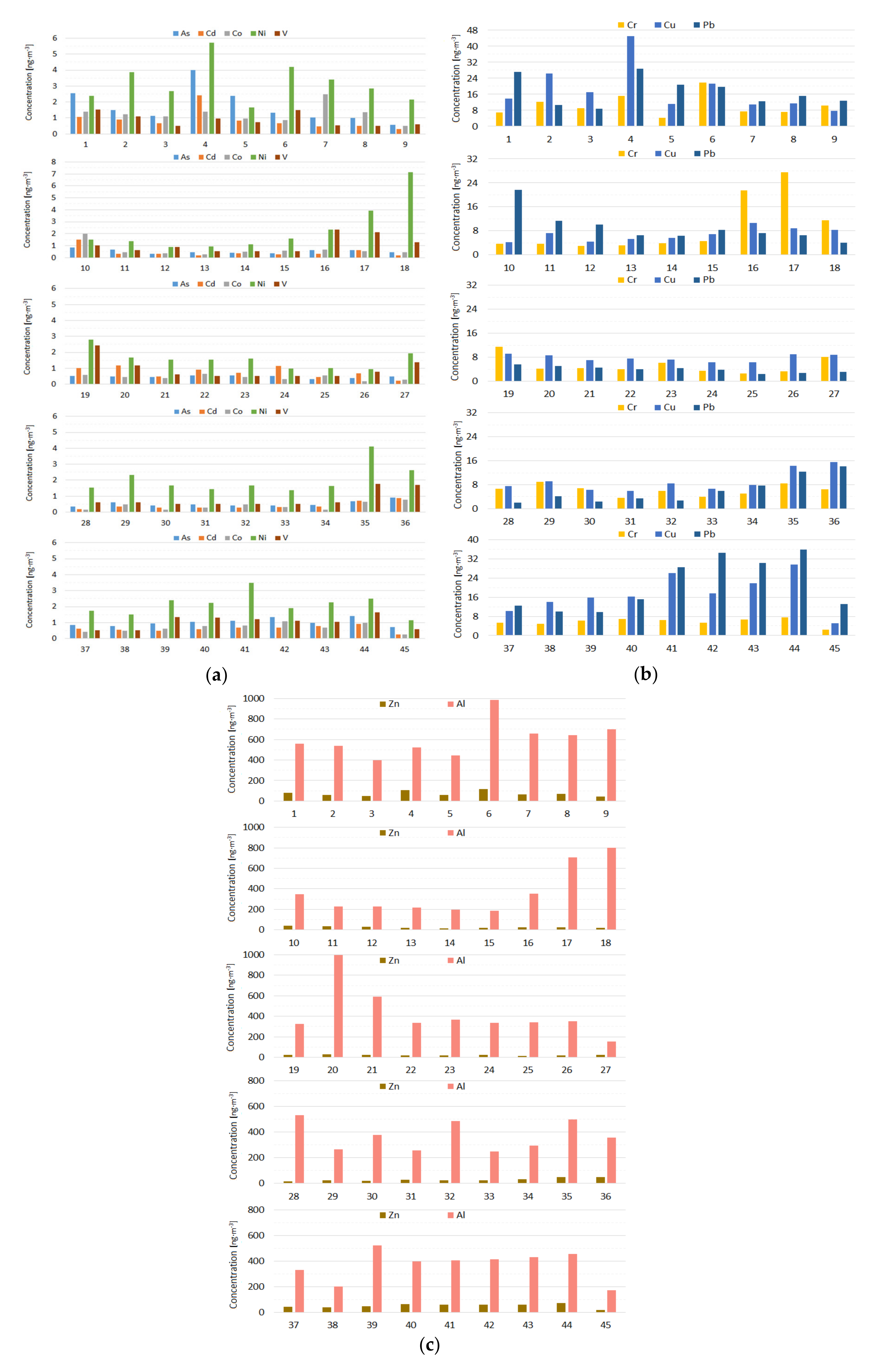 Physicochemical Parameters And Element Concentrations In Samples Al Download Scientific Diagram
