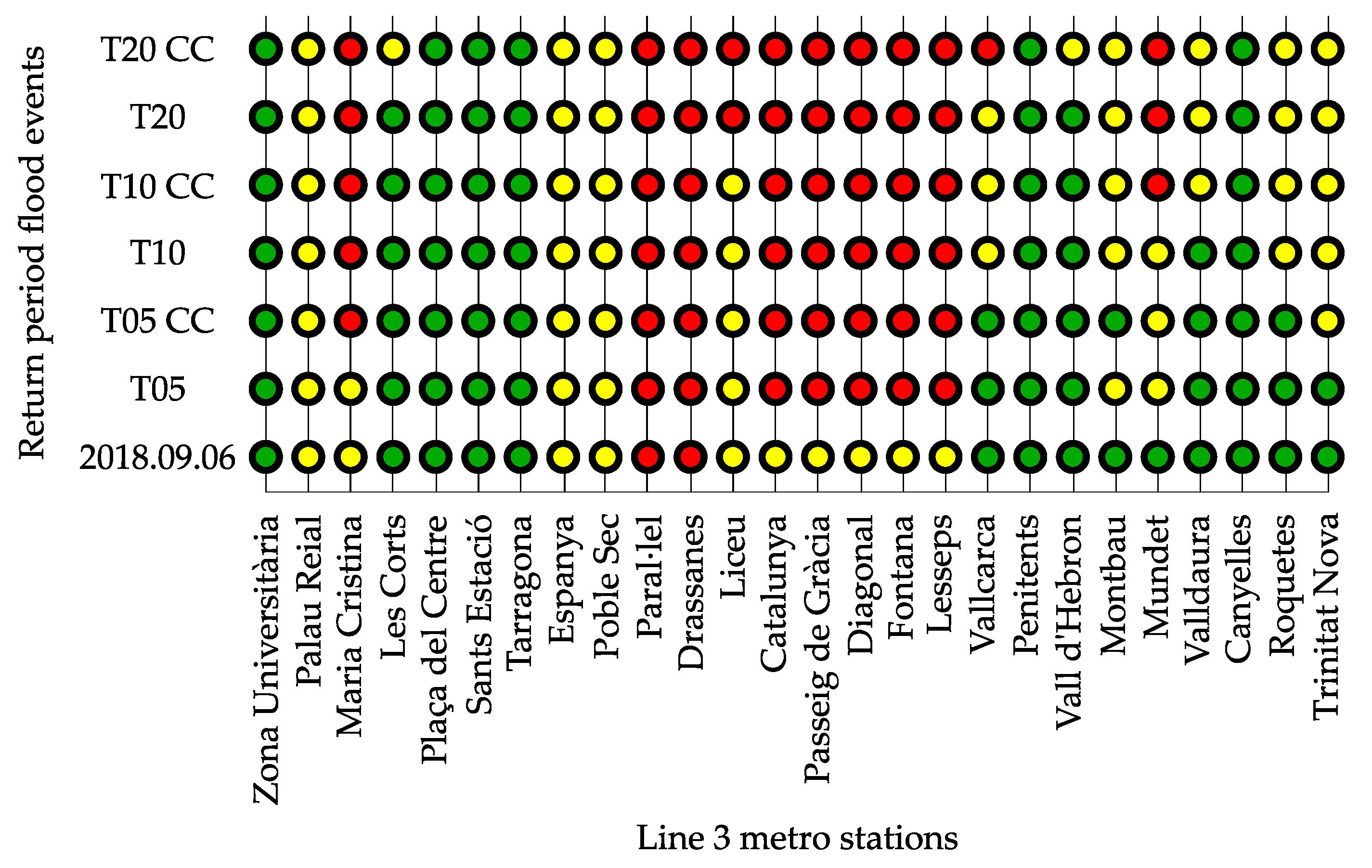 Sustainability | Free Full-Text | Flood Risk Assessment in an Underground Railway System under the Impact of Climate Change—A Case Study of the Barcelona Metro Sustainability | Free Full-Text | Flood Risk Assessment in an Underground Railway System under the Impact of Climate Change—A Case Study of the Barcelona Metro