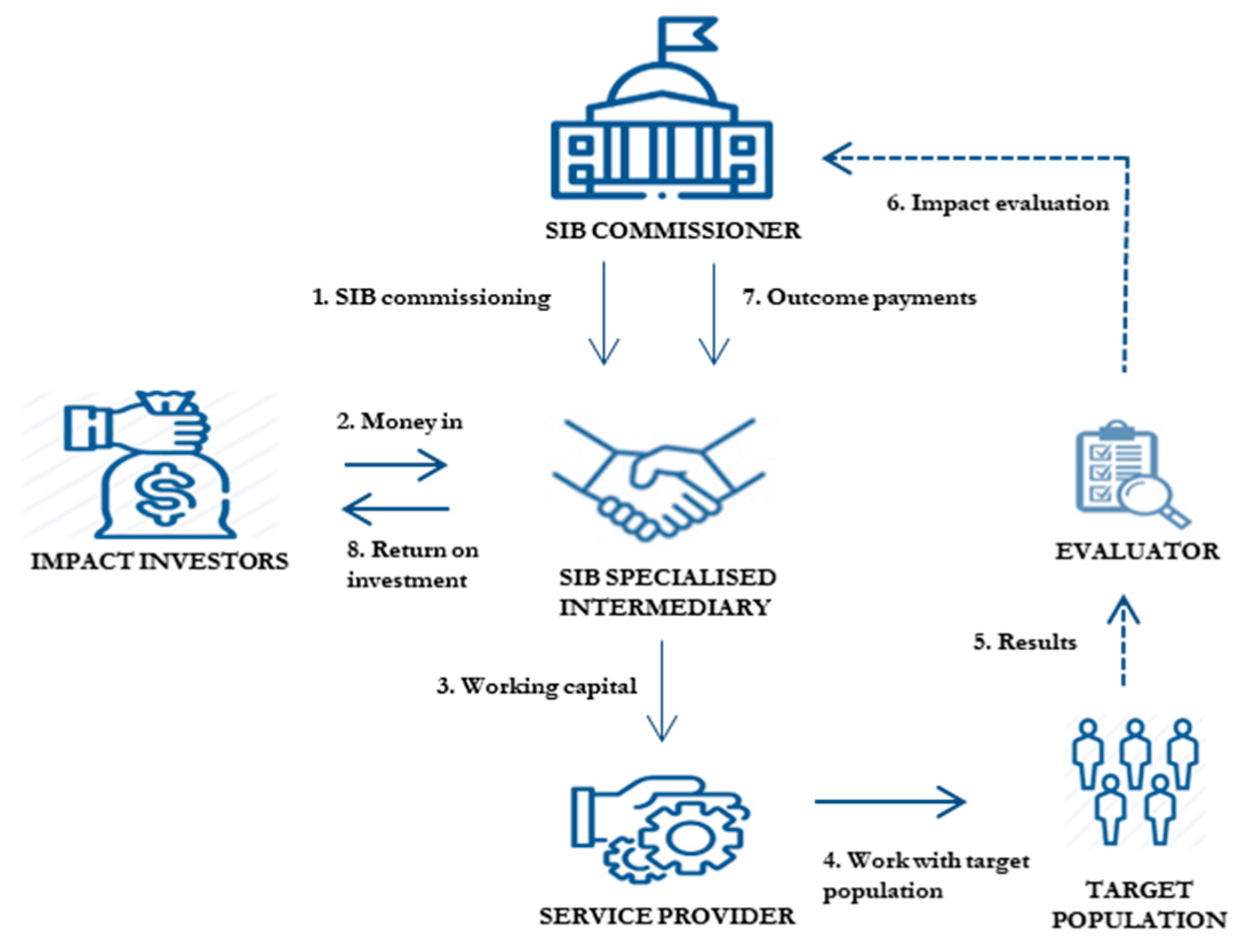 social impact bond case study