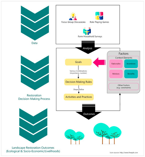 Sustainability | Free Full-Text | Improving Representation of Decision Rules in LUCC-ABM: An Example with an Elicitation of Farmers' Decision Making for Landscape Restoration in Central Malawi | HTML