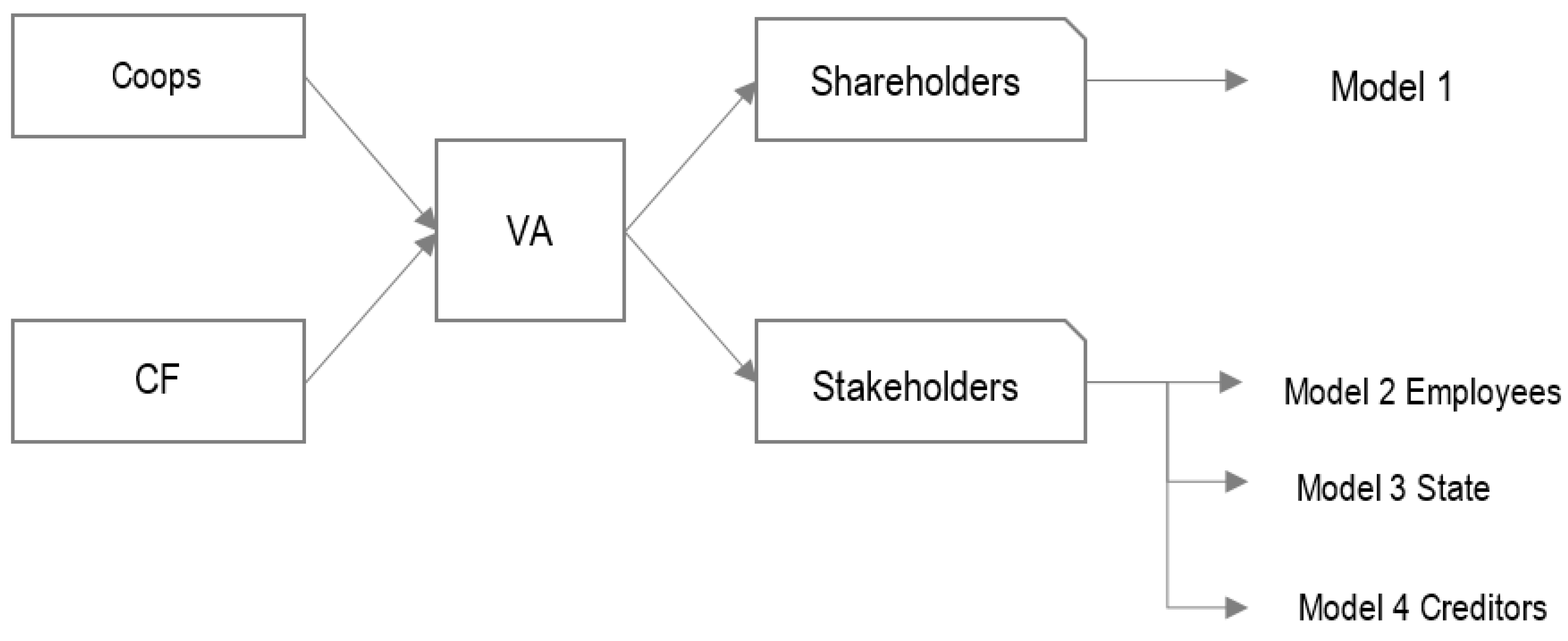 Sustainability Free FullText Cooperative Entrepreneurship Model