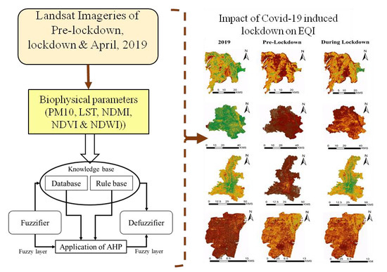 Sustainability Free Full Text Impact Of Covid 19 Induced Lockdown On Environmental Quality In Four Indian Megacities Using Landsat 8 Oli And Tirs Derived Data And Mamdani Fuzzy Logic Modelling Approach Html