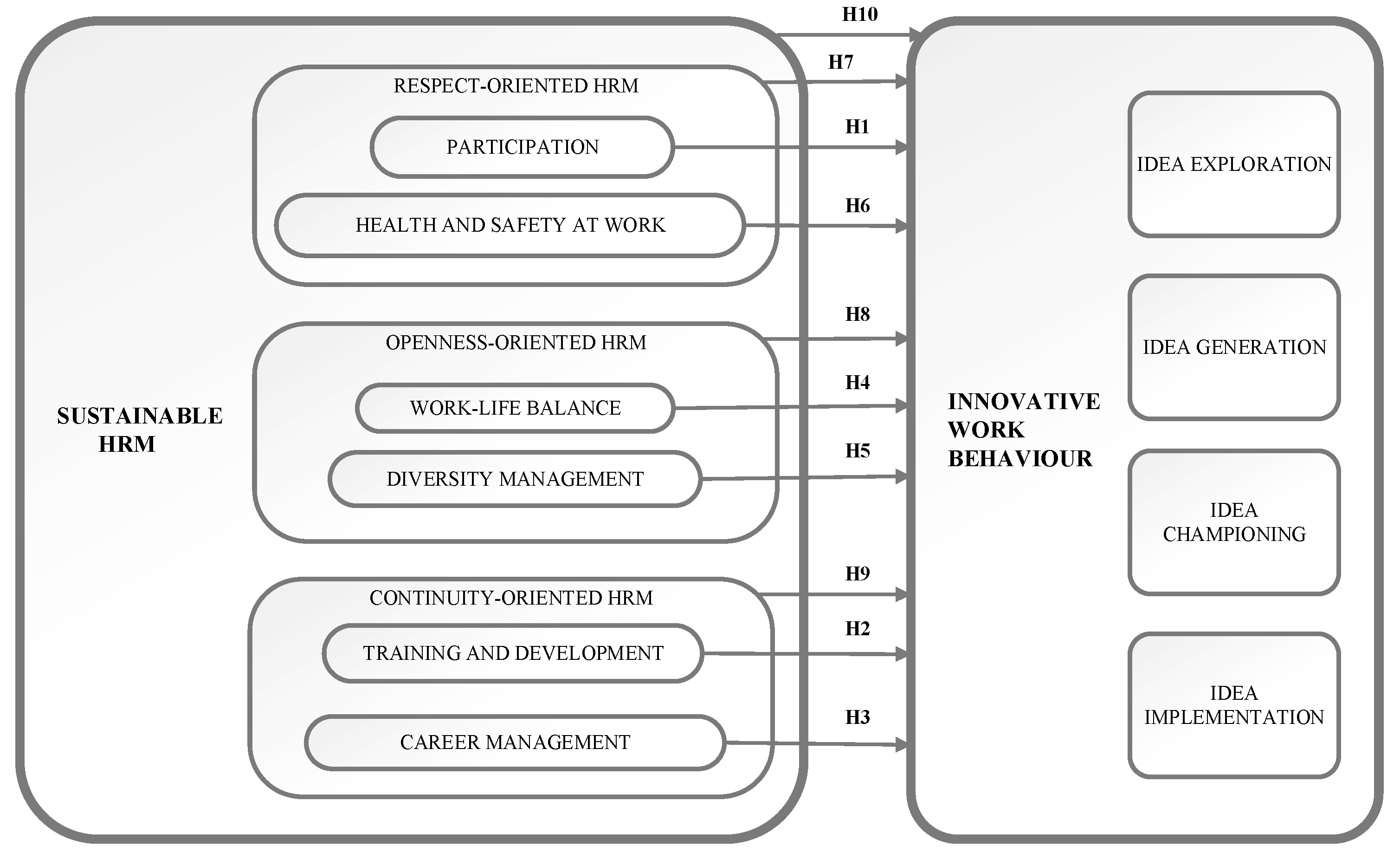 Sustainability Free Full Text Sustainable Hrm As A Driver For Innovative Work Behaviour Do Respect Openness And Continuity Matter The Case Of Lithuania Html Sustainability Free Full Text Sustainable Hrm As A Driver For Innovative Work Behaviour Do Respect Openness And Continuity Matter The Case Of Lithuania Html