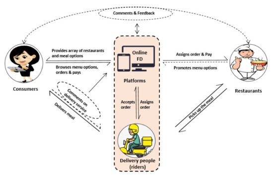 evolution fast food delivery