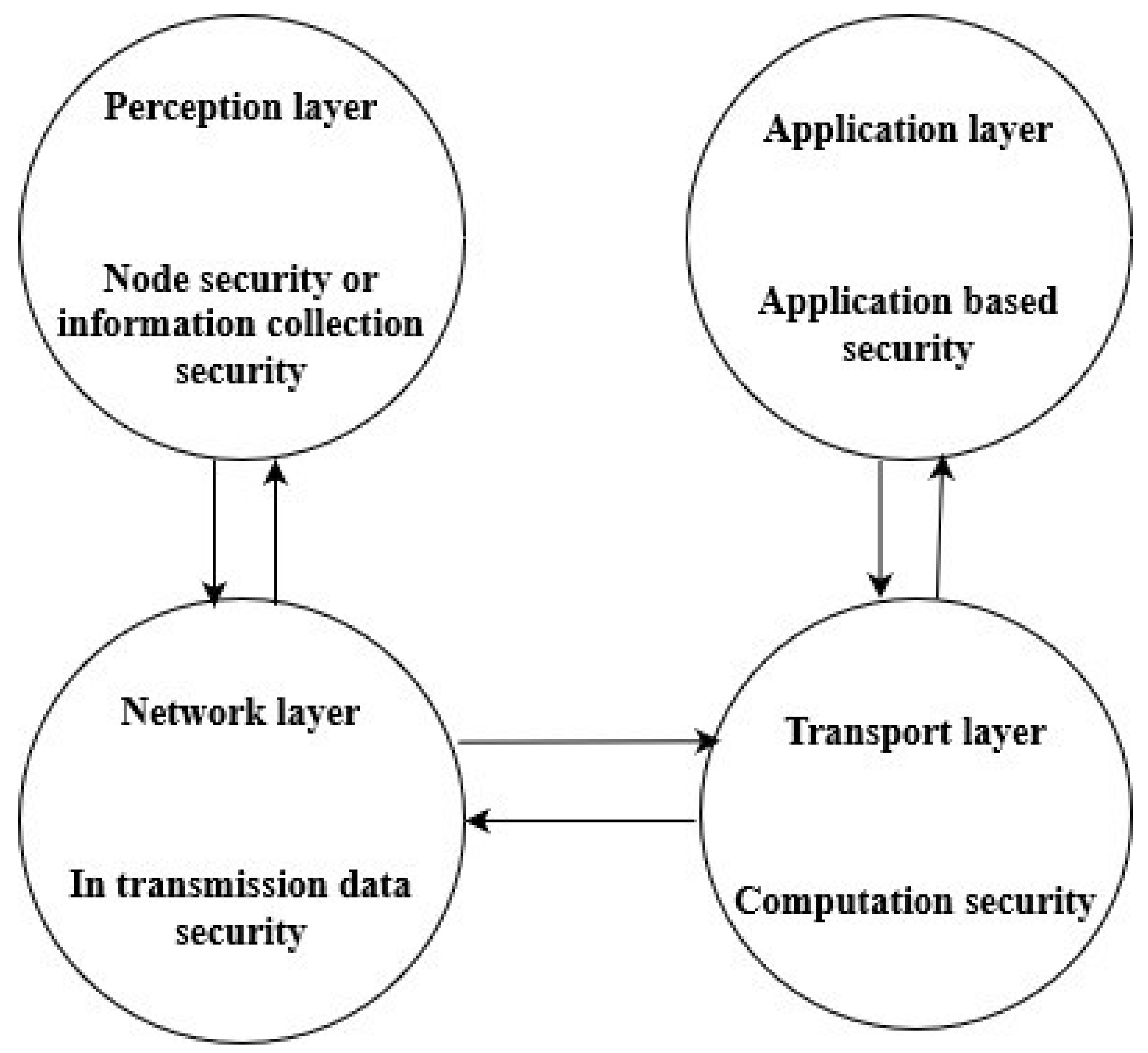 Sustainability Free FullText Hybrid Logical Security Framework for