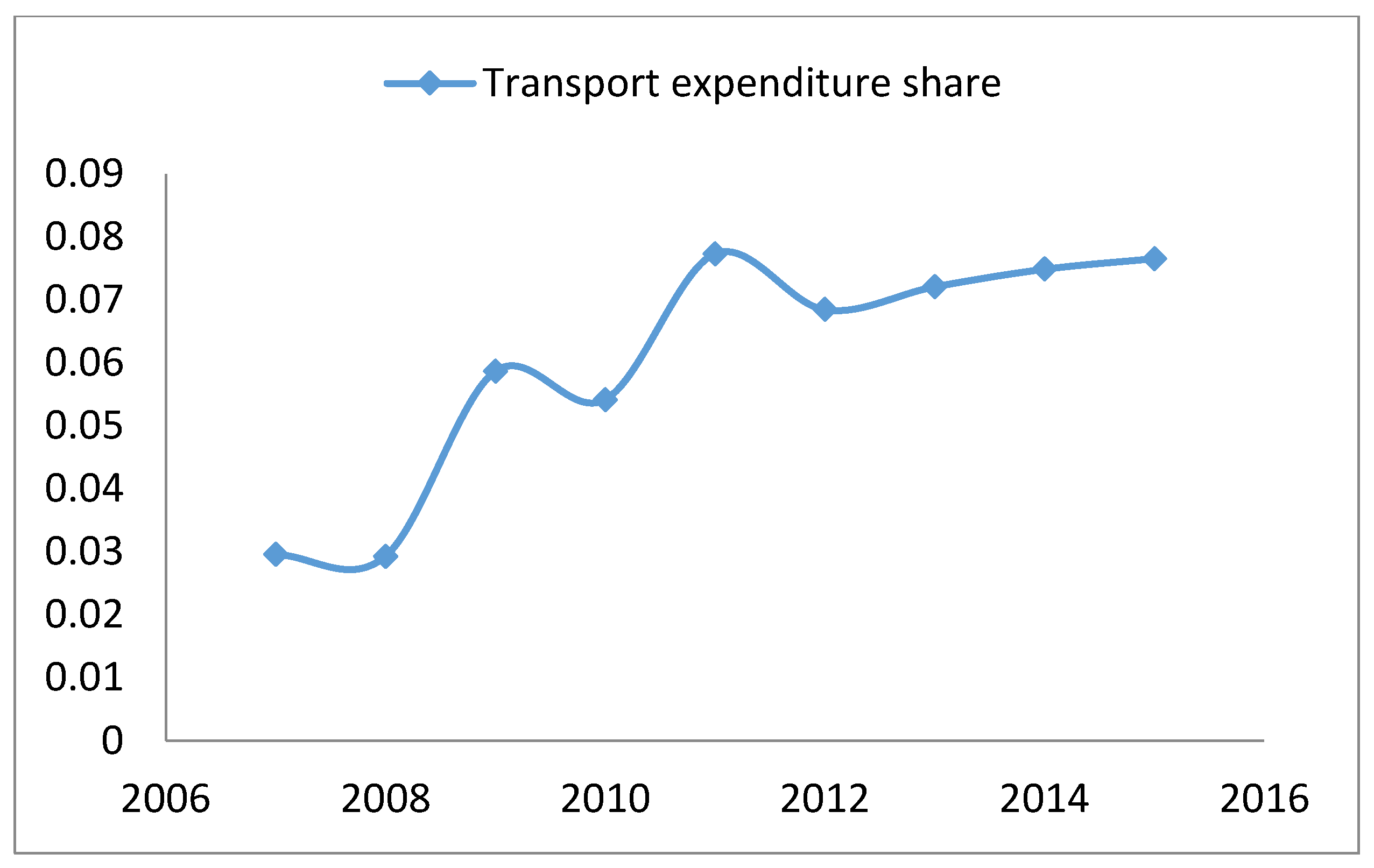 Sustainability 12 05618 g003