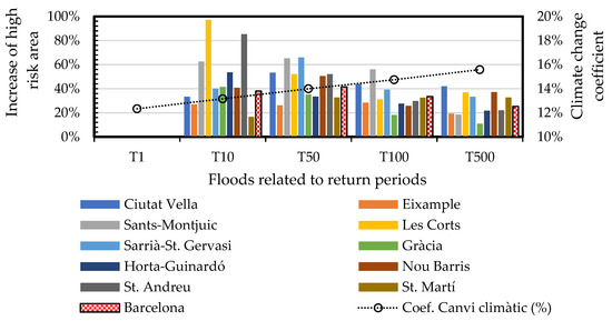 Sustainability Free Full Text Assessment Of Urban Flood Resilience In Barcelona For Current And Future Scenarios The Resccue Project Html