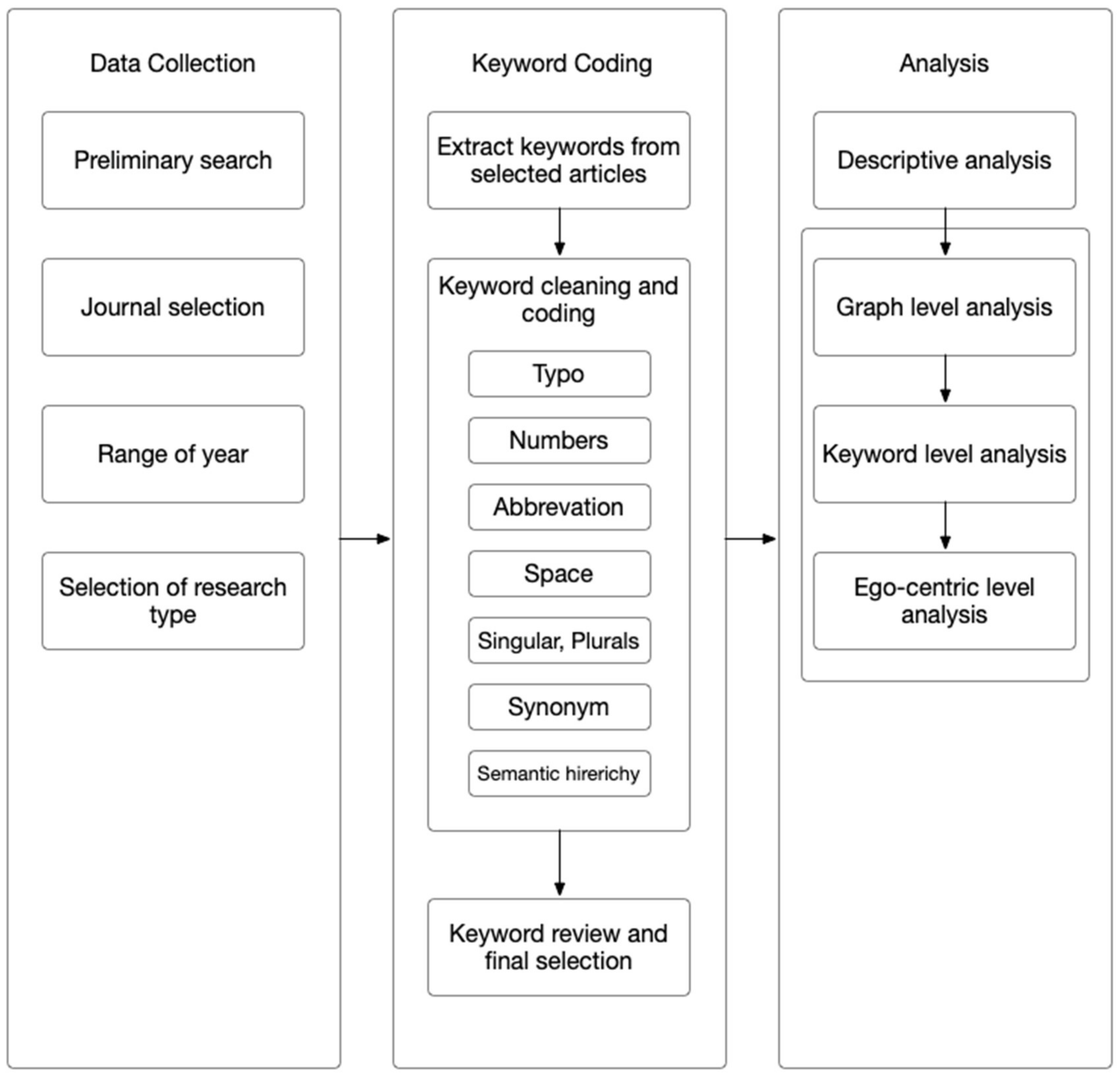The Bibliometric Keywords Network Analysis of Human Resource 