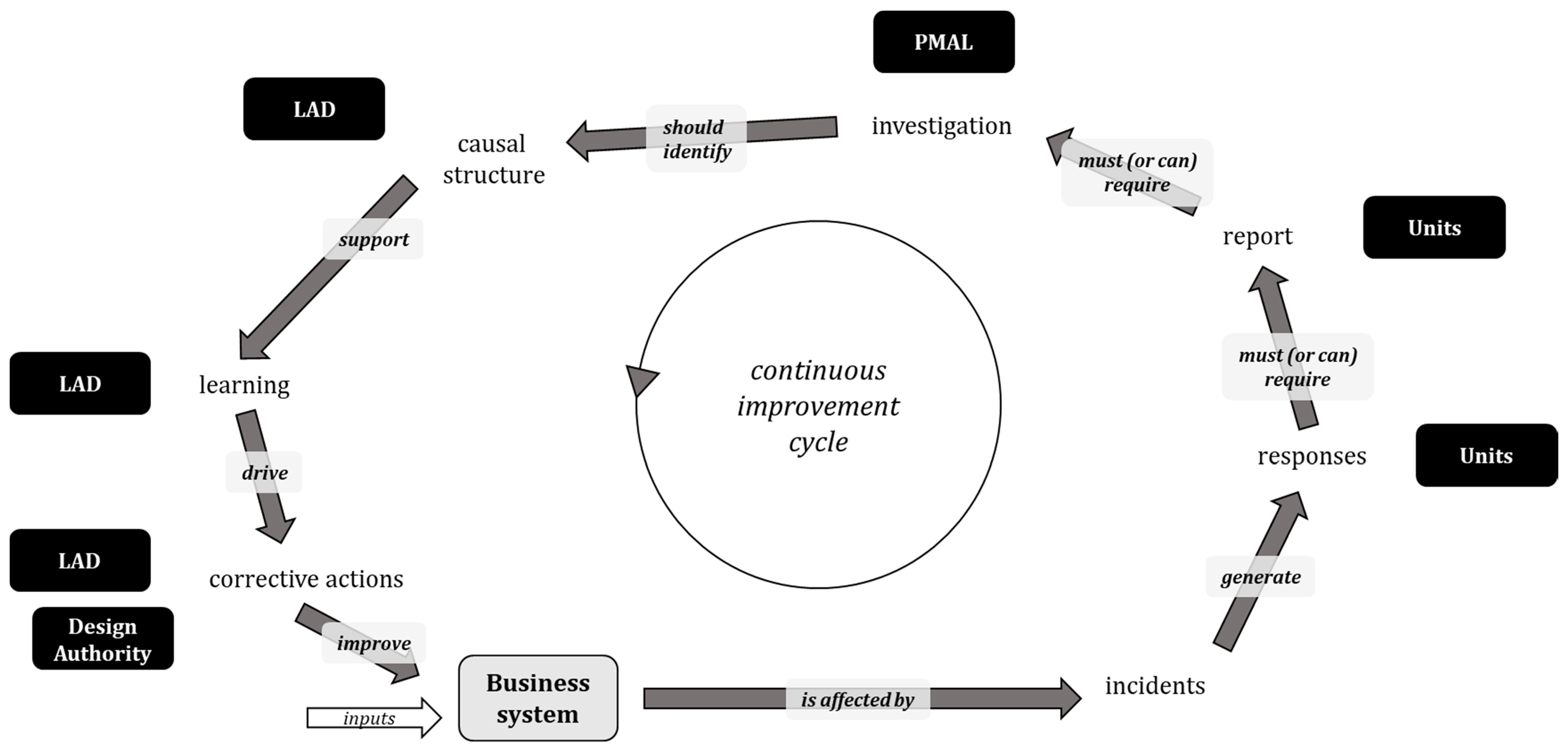 The learning cycle for incidents.