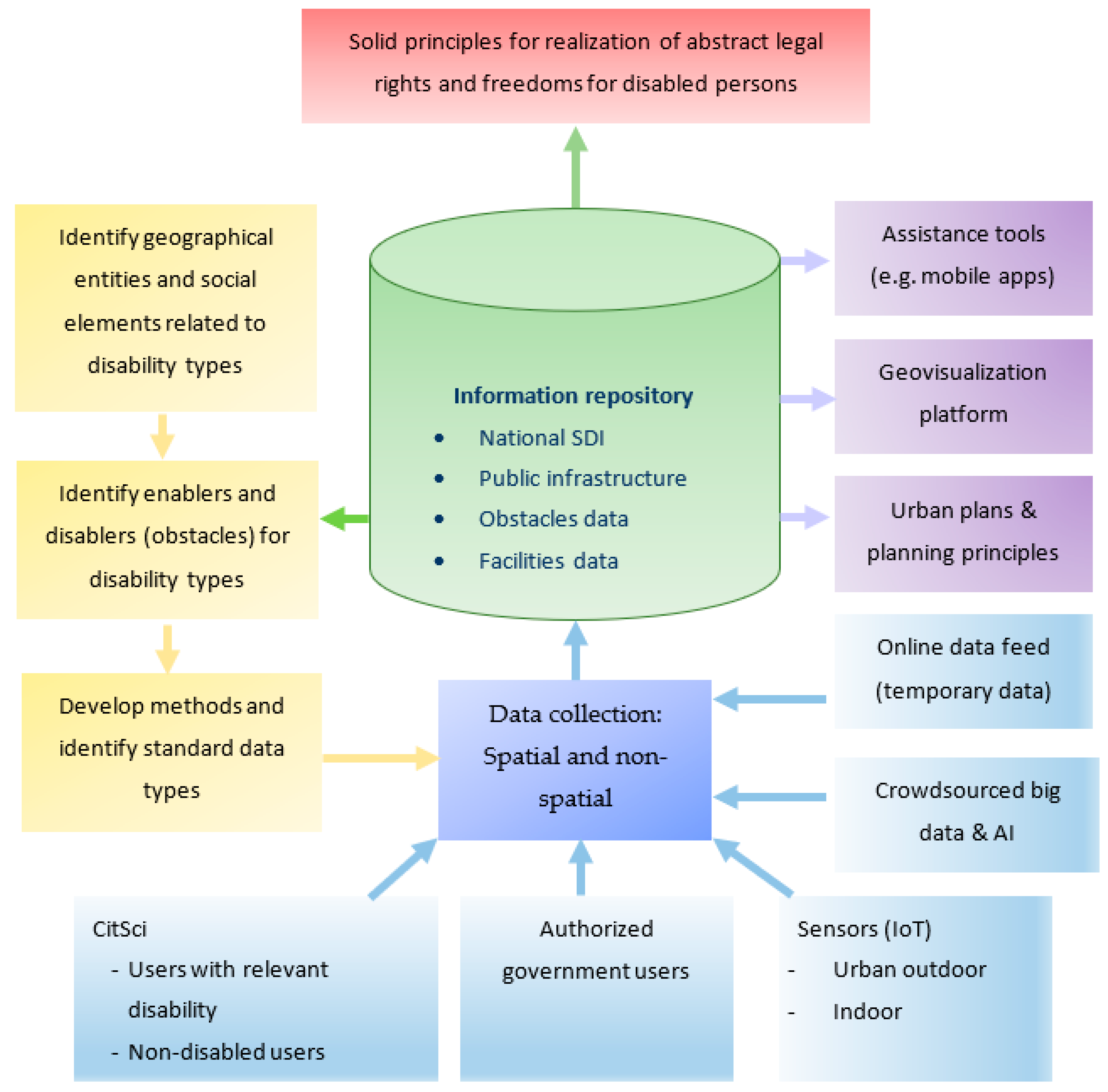 Sustainability | Free Full-Text | Improvement of Disability Rights via Geographic Information ...