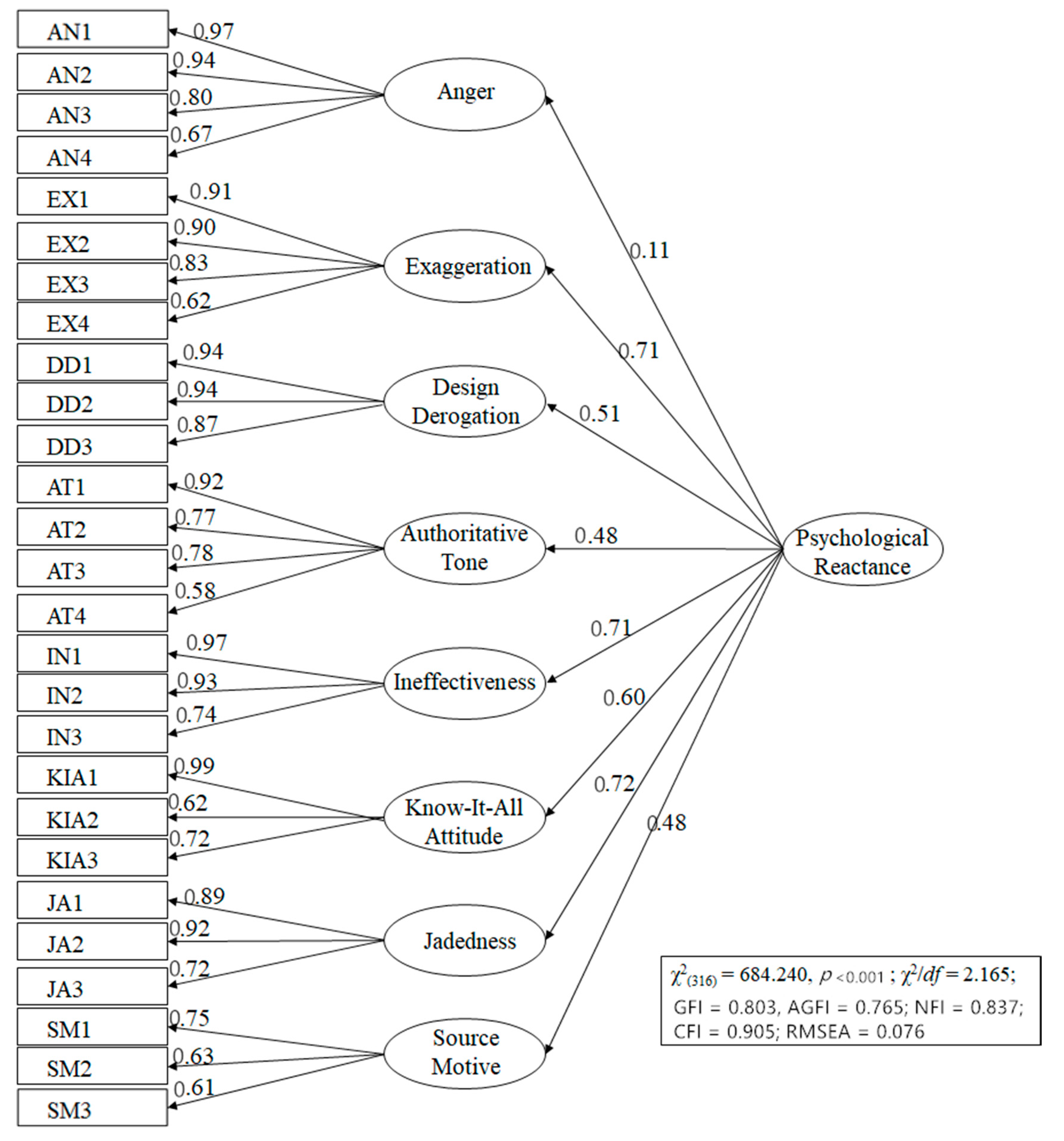 Sustainability Free Full Text Scale Development And Validation For Psychological Reactance To Health Promotion Messages Html