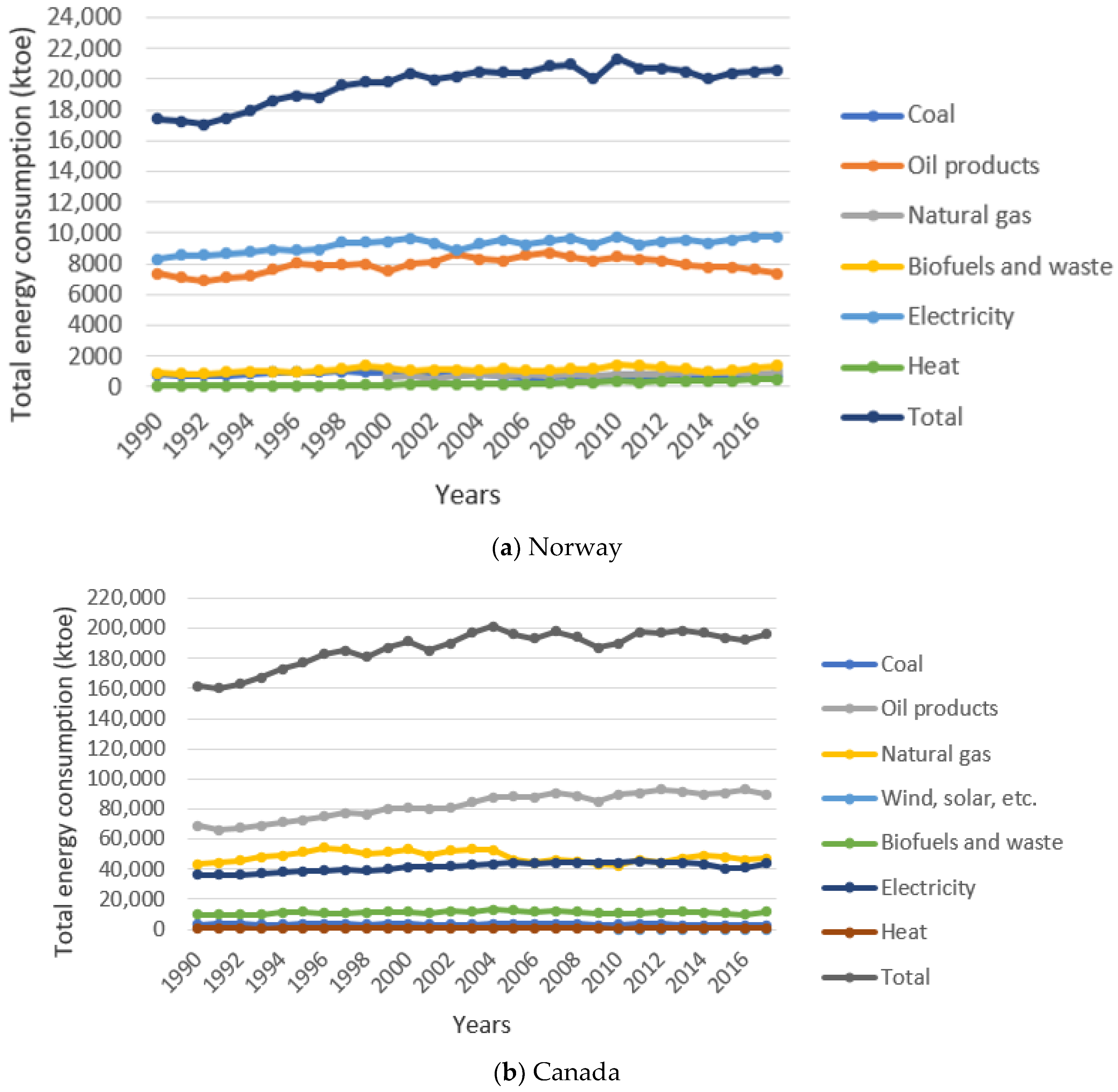 Sustainability Free Full Text Many Miles To Paris A Sectoral Innovation System Analysis Of The Transport Sector In Norway And Canada In Light Of The Paris Agreement Html