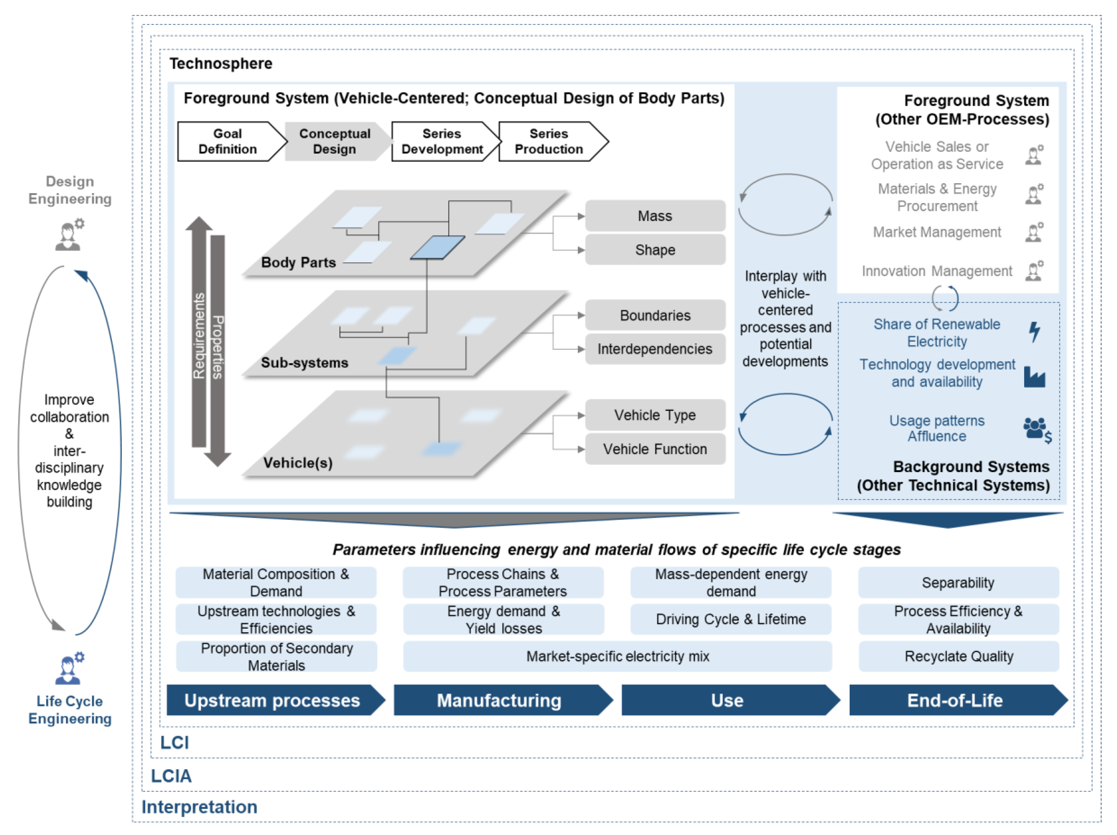 Sustainability Free FullText Design of EcoEfficient Body Parts