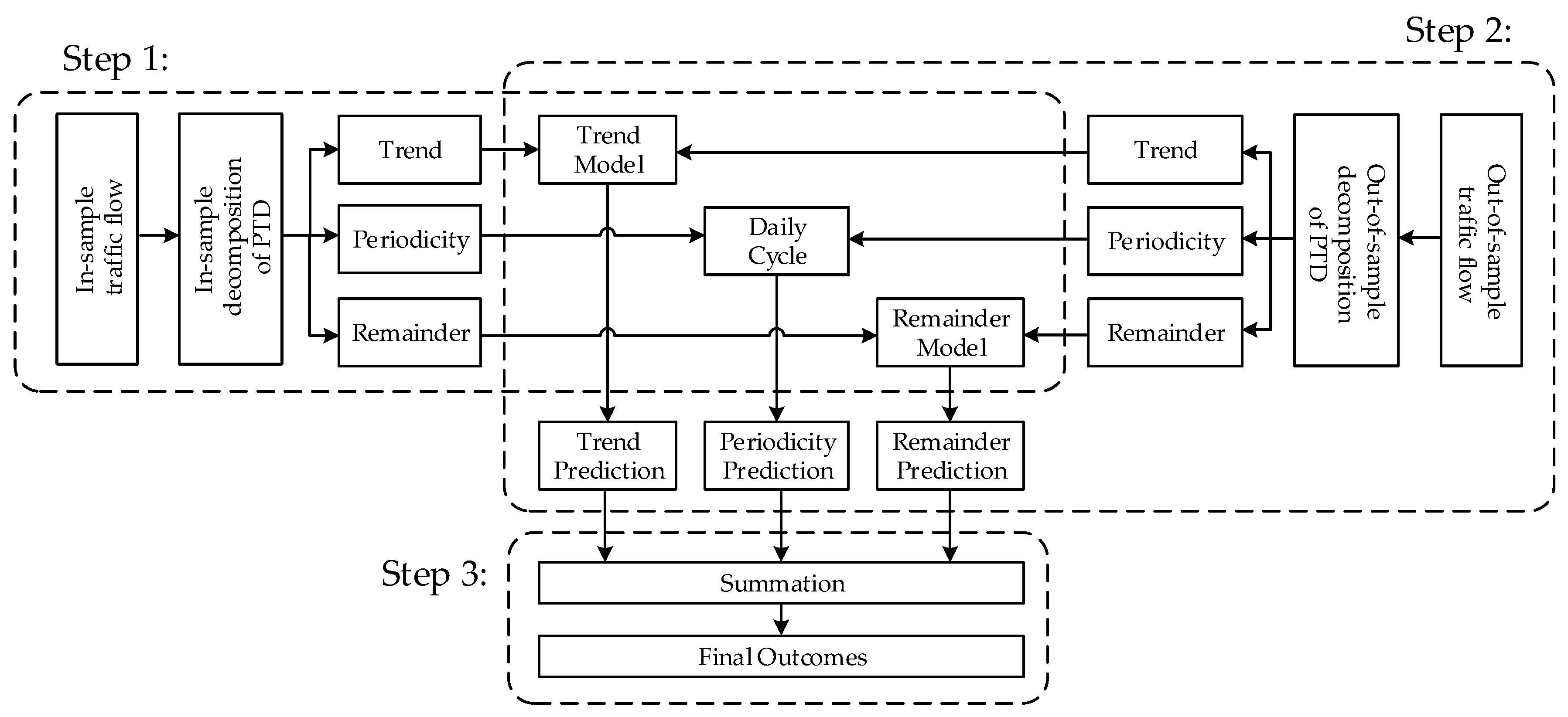 Real-Time Traffic Flow Forecasting via a Novel Method Real-Time Traffic Flow Forecasting via a Novel Method