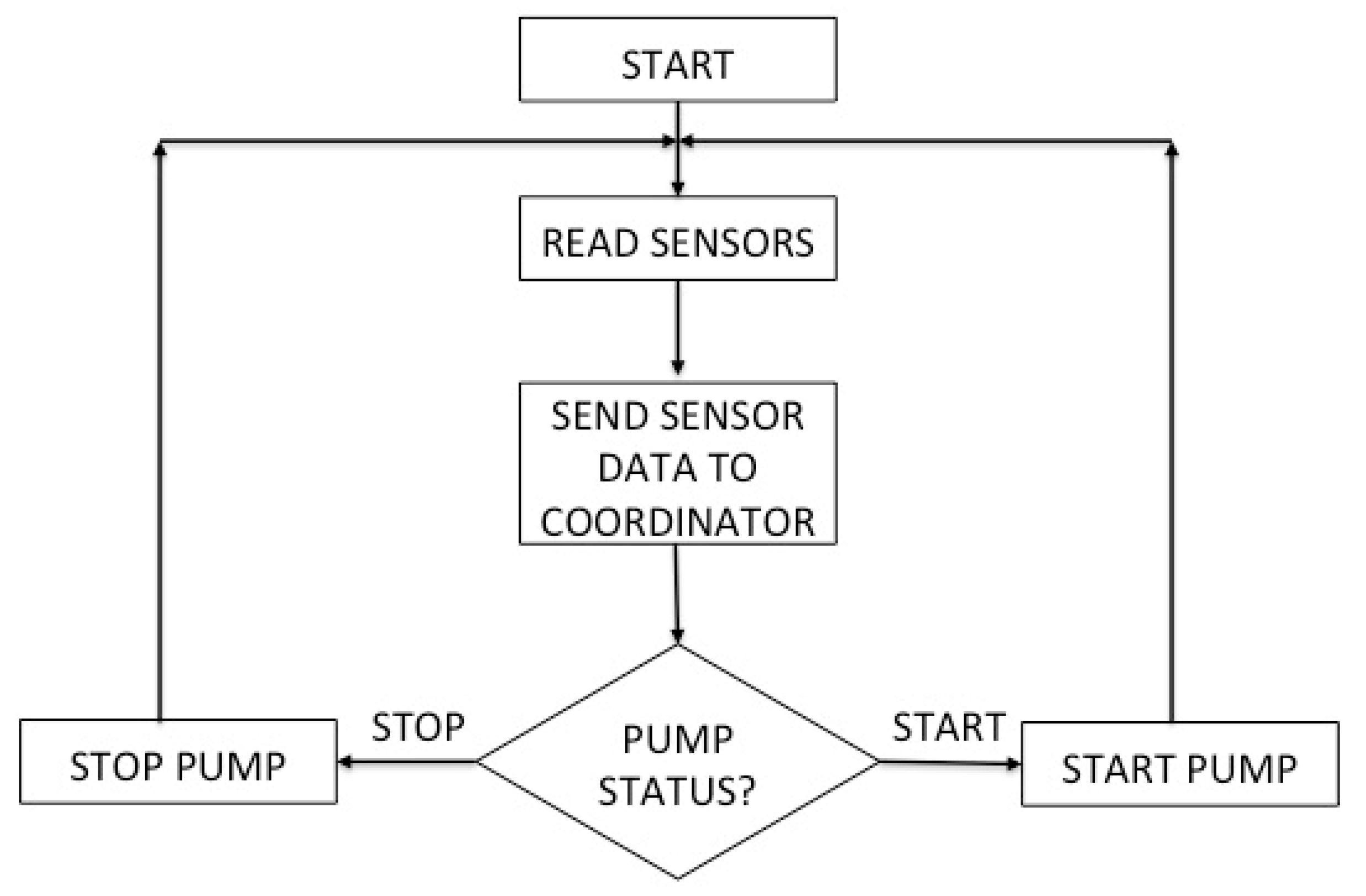 literature review of smart irrigation system