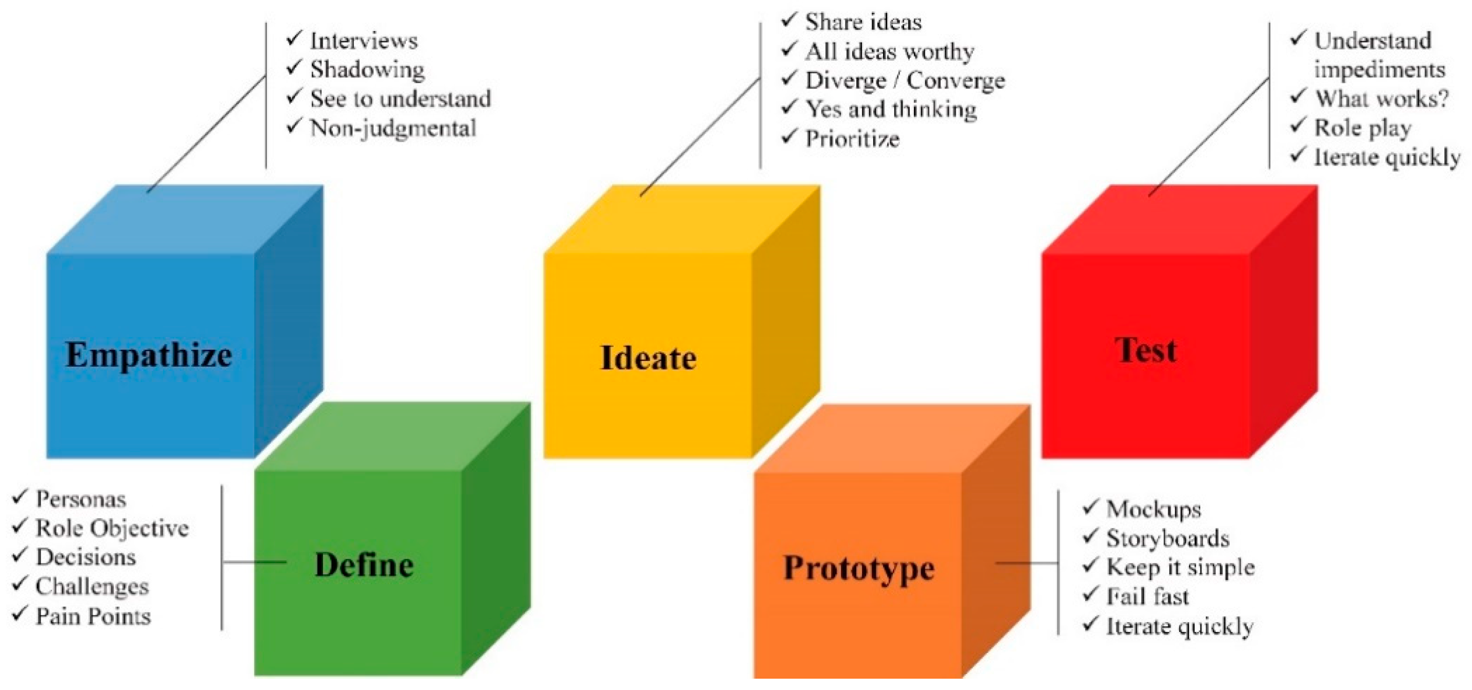 Download Sustainability Free Full Text Integrating Design Thinking Into A Packaging Design Course To Improve Students Creative Self Efficacy And Flow Experience