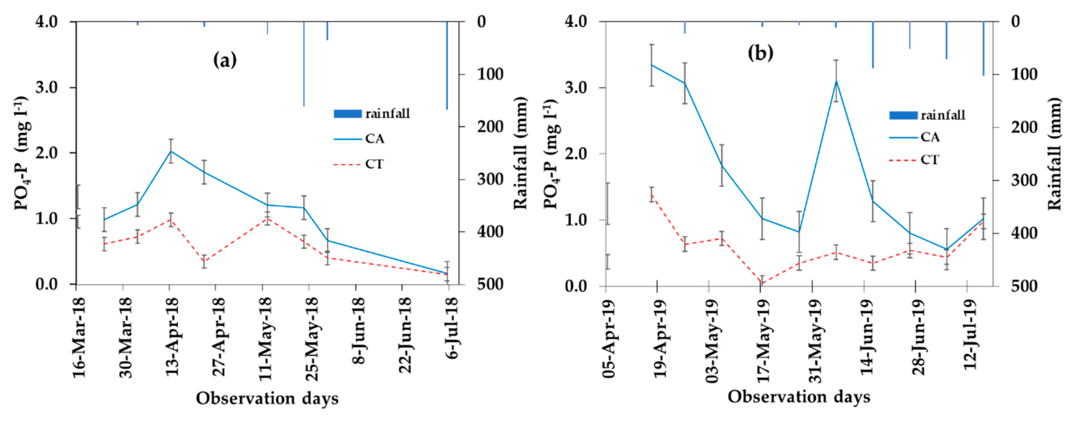 Sustainability Free Full Text The Response Of Water And Nutrient Dynamics And Of Crop Yield To Conservation Agriculture In The Ethiopian Highlands Html Sustainability Free Full Text The Response Of Water And Nutrient Dynamics And Of Crop Yield To Conservation Agriculture In The Ethiopian Highlands Html