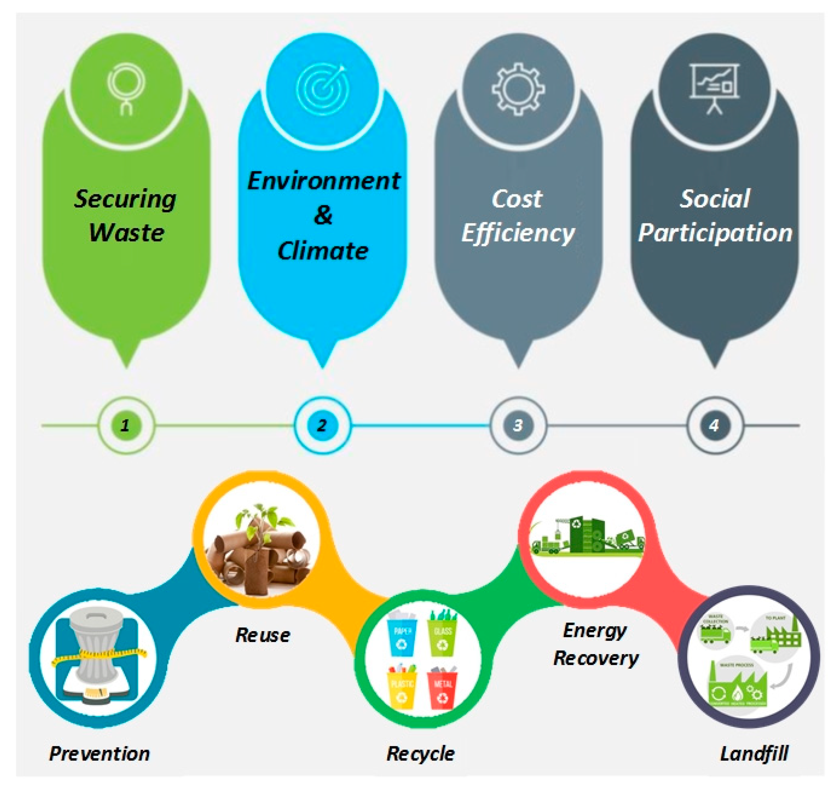 Waste Management тату. Tatu "waste Management" альбом. Sustainability. Energy Recovery Sustainability.